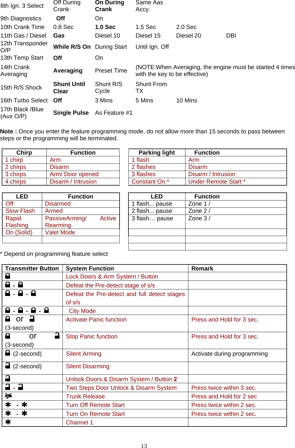            8th Ign. 3 Select  Off During Crank  On During Crank  Same Aas Accy.     9th Diagnostics   Off   On        10th Crank Time    0.8 Sec  1.0 Sec  1.5 Sec  2.0 Sec     11th Gas / Diesel  Gas   Diesel 10  Diesel 15  Diesel 20    DBI   12th Transponder O/P  While R/S On  During Start  Until Ign. Off       13th Temp Start    Off  On        14th Crank Averaging   Averaging   Preset Time  (NOTE:When Averaging, the engine must be started 4 times with the key to be effective) 15th R/S Shock    Shunt Until Clear  Shunt R/S Cycle  Shunt From TX     16th Turbo Select    Off  3 Mins  5 Mins  10 Mins     17th Black /Blue (Aux O/P)  Single Pulse  As Feature #1         Note : Once you enter the feature programming mode, do not allow more than 15 seconds to pass between steps or the programming will be terminated.  Chirp Function  Parking light Function 1 chirp  Arm   1 flash  Arm 2 chirps  Disarm   2 flashes  Disarm 3 chirps  Arm/ Door opened   3 flashes  Disarm / Intrusion 4 chirps  Disarm / Intrusion   Constant On *  Under Remote Start *    LED Function  LED Function Off Disarmed    1 flash... pause  Zone 1 /   Slow Flash  Armed    2 flash... pause  Zone 2 /     Rapid Flashing  PassiveArming/ Active Rearming    3 flash… pause  Zone 3 / On (Solid)    Valet Mode               * Depend on programming feature select  Transmitter Button  System Function  Remark    Lock Doors &amp; Arm System / Button      -   Defeat the Pre-detect stage of s/s      -    -   Defeat the Pre-detect and full detect stages of s/s   -    -   -    City Mode      or    (3-second)  Activate Panic function  Press and Hold for 3 sec.  or  (3-second)  Stop Panic function  Press and Hold for 3 sec.  (2-second)  Silent Arming    Activate during programming  (2-second)  Silent Disarming      Unlock Doors &amp; Disarm System / Button 2   -   Two Steps Door Unlock &amp; Disarm System  Press twice within 3 sec.       Trunk Release  Press and Hold for 2 sec     -     Turn Off Remote Start      Press twice within 2 sec.   -   Turn On Remote Start    Press twice within 2 sec.  Channel 1      13