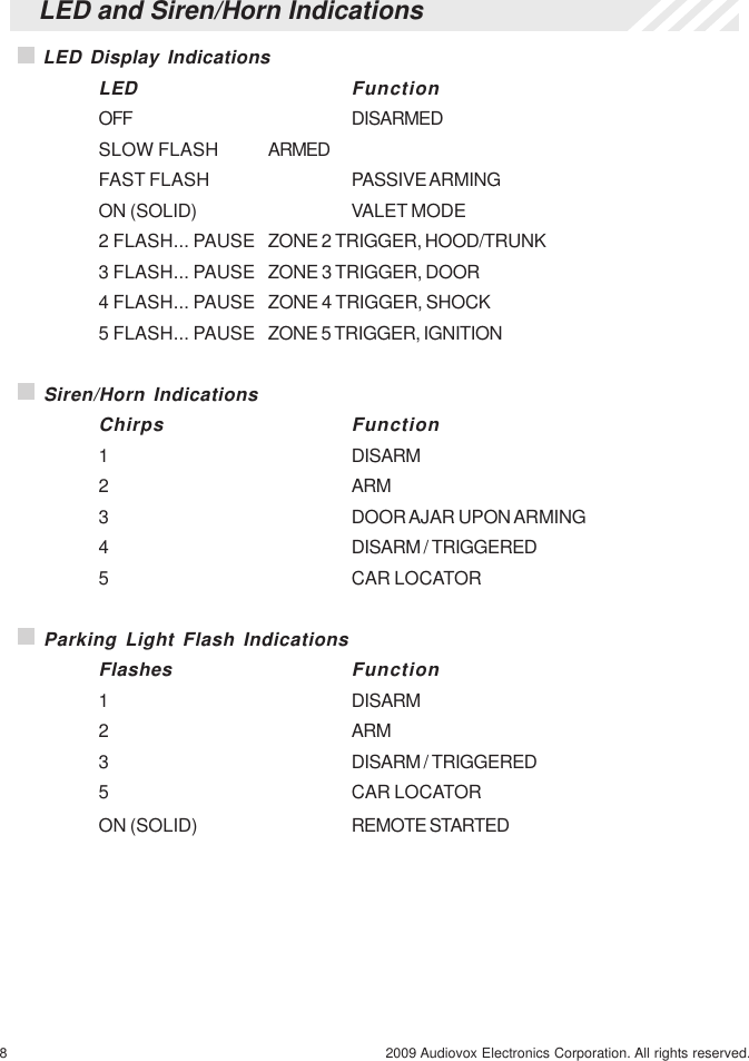 8 2009 Audiovox Electronics Corporation. All rights reserved.LED and Siren/Horn Indications LED Display IndicationsLED FunctionOFF DISARMEDSLOW FLASH ARMEDFAST FLASH PASSIVE ARMINGON (SOLID) VALET MODE2 FLASH... PAUSE ZONE 2 TRIGGER, HOOD/TRUNK3 FLASH... PAUSE ZONE 3 TRIGGER, DOOR4 FLASH... PAUSE ZONE 4 TRIGGER, SHOCK5 FLASH... PAUSE ZONE 5 TRIGGER, IGNITION Siren/Horn IndicationsChirps Function1 DISARM2 ARM3 DOOR AJAR UPON ARMING4 DISARM / TRIGGERED5 CAR LOCATOR Parking Light Flash IndicationsFlashes Function1 DISARM2 ARM3 DISARM / TRIGGERED5 CAR LOCATORON (SOLID) REMOTE STARTED