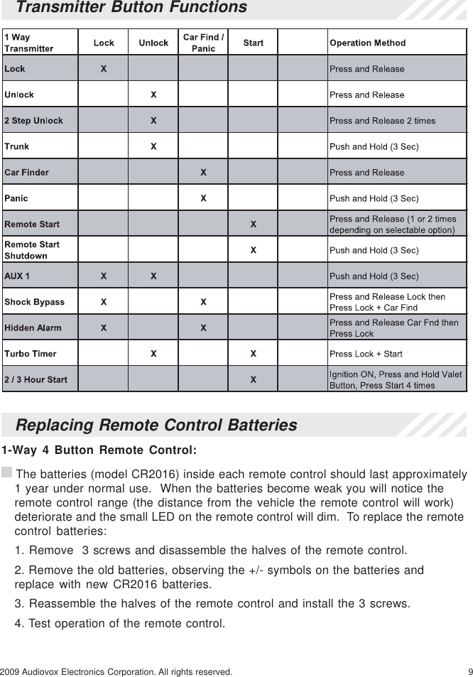 92009 Audiovox Electronics Corporation. All rights reserved.Transmitter Button FunctionsReplacing Remote Control Batteries1-Way 4 Button Remote Control: The batteries (model CR2016) inside each remote control should last approximately1 year under normal use.  When the batteries become weak you will notice theremote control range (the distance from the vehicle the remote control will work)deteriorate and the small LED on the remote control will dim.  To replace the remotecontrol batteries:1. Remove  3 screws and disassemble the halves of the remote control.2. Remove the old batteries, observing the +/- symbols on the batteries andreplace with new CR2016 batteries.3. Reassemble the halves of the remote control and install the 3 screws.4. Test operation of the remote control.