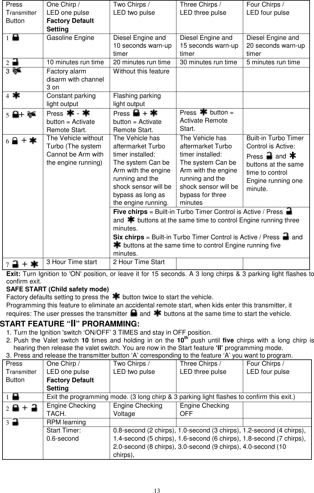  Press Transmitter Button One Chirp /   LED one pulse Factory Default Setting Two Chirps /   LED two pulse  Three Chirps /   LED three pulse  Four Chirps /   LED four pulse  1   Gasoline Engine  Diesel Engine and 10 seconds warn-up timer  Diesel Engine and 15 seconds warn-up timer Diesel Engine and 20 seconds warn-up timer 2   10 minutes run time  20 minutes run time 30 minutes run time 5 minutes run time 3   Factory alarm disarm with channel 3 on Without this feature     4   Constant parking light output Flashing parking light output   5  +   Press   -   button = Activate Remote Start. Press   +   button = Activate Remote Start. Press   button = Activate Remote Start.  The Vehicle has aftermarket Turbo timer installed: The system Can be Arm with the engine running and the shock sensor will be bypass as long as the engine running. The Vehicle has aftermarket Turbo timer installed: The system Can be Arm with the engine running and the shock sensor will be bypass for three minutes Built-in Turbo Timer Control is Active: Press   and   buttons at the same time to control Engine running one minute. 6   +    The Vehicle without Turbo (The system Cannot be Arm with the engine running) Five chirps = Built-in Turbo Timer Control is Active / Press   and    buttons at the same time to control Engine running three minutes. Six chirps = Built-in Turbo Timer Control is Active / Press   and   buttons at the same time to control Engine running five minutes. 7   +   3 Hour Time start  2 Hour Time Start     Exit: Turn Ignition to &apos;ON&apos; position, or leave it for 15 seconds. A 3 long chirps &amp; 3 parking light flashes to confirm exit. SAFE START (Child safety mode) Factory defaults setting to press the    button twice to start the vehicle.   Programming this feature to eliminate an accidental remote start, when kids enter this transmitter, it requires: The user presses the transmitter   and    buttons at the same time to start the vehicle.   START FEATURE “II” PRORAMMING:   1. Turn the Ignition &apos;switch ‘ON/OFF’ 3 TIMES and stay in OFF position.   2. Push the Valet switch 10 times and holding in on the 10th push until five chirps with a long chirp is hearing then release the valet switch. You are now in the Start feature ‘II’ programming mode. 3. Press and release the transmitter button ‘A’ corresponding to the feature ‘A’ you want to program.   Press Transmitter Button One Chirp /   LED one pulse Factory Default Setting Two Chirps /   LED two pulse  Three Chirps /   LED three pulse  Four Chirps /   LED four pulse  1   Exit the programming mode. (3 long chirp &amp; 3 parking light flashes to confirm this exit.) 2   +  Engine Checking TACH.     Engine Checking Voltage  Engine Checking OFF  RPM learning    3   Start Timer: 0.6-second  0.8-second (2 chirps), 1.0-second (3 chirps), 1.2-second (4 chirps), 1.4-second (5 chirps), 1.6-second (6 chirps), 1.8-second (7 chirps), 2.0-second (8 chirps), 3.0-second (9 chirps), 4.0-second (10 chirps),  13