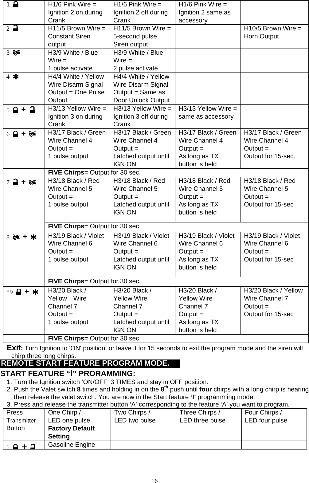   1    H1/6 Pink Wire = Ignition 2 on during Crank  H1/6 Pink Wire = Ignition 2 off during Crank H1/6 Pink Wire = Ignition 2 same as accessory   2   H11/5 Brown Wire = Constant Siren output  H11/5 Brown Wire = 5-second pulse Siren output     H10/5 Brown Wire = Horn Output 3   H3/9 White / Blue Wire =   1 pulse activate   H3/9 White / Blue Wire =   2 pulse activate     4   H4/4 White / Yellow Wire Disarm Signal Output = One Pulse Output H4/4 White / Yellow Wire Disarm Signal Output = Same as Door Unlock Output  5   +   H3/13 Yellow Wire = Ignition 3 on during Crank H3/13 Yellow Wire = Ignition 3 off during Crank H3/13 Yellow Wire = same as accessory  6   +  H3/17 Black / Green Wire Channel 4 Output = 1 pulse output   H3/17 Black / Green Wire Channel 4 Output = Latched output until IGN ON H3/17 Black / Green Wire Channel 4 Output = As long as TX button is held H3/17 Black / Green Wire Channel 4 Output = Output for 15-sec.    FIVE Chirps= Output for 30 sec. 7   +  H3/18 Black / Red Wire Channel 5 Output = 1 pulse output H3/18 Black / Red Wire Channel 5 Output = Latched output until IGN ON H3/18 Black / Red Wire Channel 5 Output = As long as TX button is held H3/18 Black / Red Wire Channel 5 Output = Output for 15-sec  FIVE Chirps= Output for 30 sec. H3/19 Black / Violet Wire Channel 6 Output = 1 pulse output   H3/19 Black / Violet Wire Channel 6 Output = Latched output until IGN ON   H3/19 Black / Violet Wire Channel 6 Output = As long as TX button is held H3/19 Black / Violet Wire Channel 6 Output = Output for 15-sec 8   +  FIVE Chirps= Output for 30 sec. *9   +  H3/20 Black / Yellow  Wire Channel 7 Output = 1 pulse output   H3/20 Black / Yellow Wire Channel 7 Output = Latched output until IGN ON H3/20 Black / Yellow Wire Channel 7 Output = As long as TX button is held H3/20 Black / Yellow Wire Channel 7 Output = Output for 15-sec    FIVE Chirps= Output for 30 sec. Exit: Turn Ignition to &apos;ON&apos; position, or leave it for 15 seconds to exit the program mode and the siren will chirp three long chirps.   REMOTE START FEATURE PROGRAM MODE.   START FEATURE “I” PRORAMMING:   1. Turn the Ignition switch ‘ON/OFF’ 3 TIMES and stay in OFF position.   2. Push the Valet switch 8 times and holding in on the 8th push until four chirps with a long chirp is hearing then release the valet switch. You are now in the Start feature ‘I’ programming mode. 3. Press and release the transmitter button ‘A’ corresponding to the feature ‘A’ you want to program.   Press Transmitter Button One Chirp /   LED one pulse Factory Default Setting Two Chirps /   LED two pulse  Three Chirps /   LED three pulse  Four Chirps /   LED four pulse  1+ Gasoline Engine     16