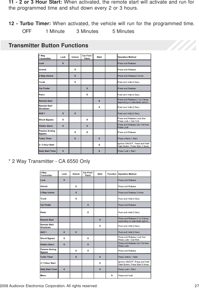 272009 Audiovox Electronics Corporation. All rights reserved.Transmitter Button Functions11 - 2 or 3 Hour Start: When activated, the remote start will activate and run forthe programmed time and shut down every 2 or 3 hours.12 - Turbo Timer: When activated, the vehicle will run for the programmed time.OFF 1 Minute       3 Minutes 5 Minutes* 2 Way Transmitter - CA 6550 Only
