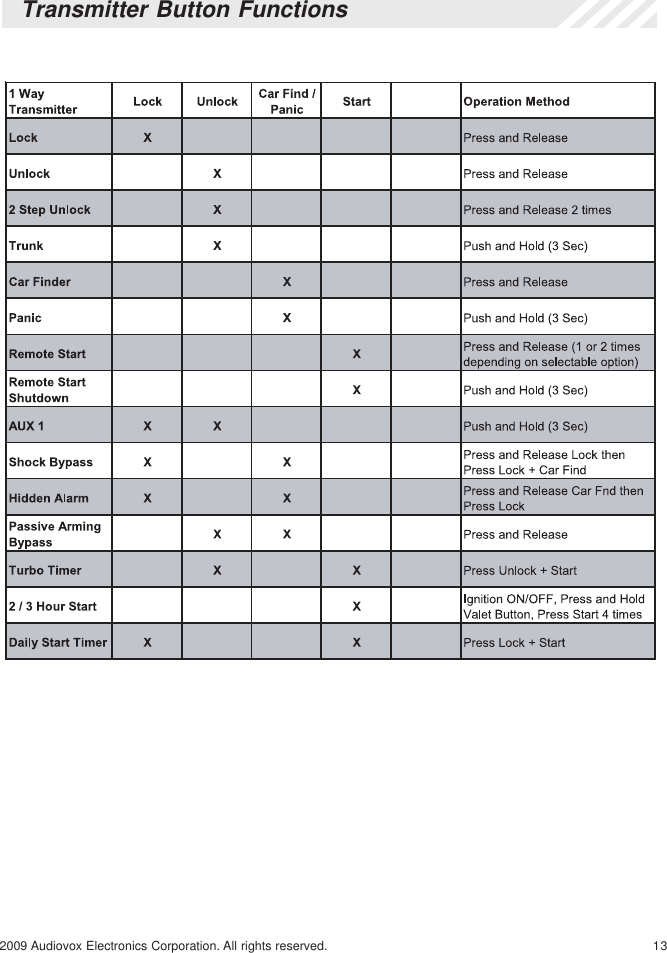 132009 Audiovox Electronics Corporation. All rights reserved.Transmitter Button Functions