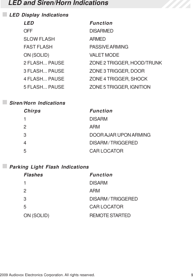 92009 Audiovox Electronics Corporation. All rights reserved.LED and Siren/Horn Indications LED Display IndicationsLED FunctionOFF DISARMEDSLOW FLASH ARMEDFAST FLASH PASSIVE ARMINGON (SOLID) VALET MODE2 FLASH... PAUSE ZONE 2 TRIGGER, HOOD/TRUNK3 FLASH... PAUSE ZONE 3 TRIGGER, DOOR4 FLASH... PAUSE ZONE 4 TRIGGER, SHOCK5 FLASH... PAUSE ZONE 5 TRIGGER, IGNITION Siren/Horn IndicationsChirps Function1 DISARM2 ARM3 DOOR AJAR UPON ARMING4 DISARM / TRIGGERED5 CAR LOCATOR Parking Light Flash IndicationsFlashes Function1 DISARM2 ARM3 DISARM / TRIGGERED5 CAR LOCATORON (SOLID) REMOTE STARTED