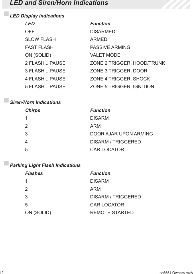 12 ca6554 Owners revA  LED and Siren/Horn Indications LED Display Indications    LED         Function    OFF         DISARMED    SLOW FLASH      ARMED    FAST FLASH      PASSIVE ARMING    ON (SOLID)      VALET MODE    2 FLASH... PAUSE    ZONE 2 TRIGGER, HOOD/TRUNK    3 FLASH... PAUSE    ZONE 3 TRIGGER, DOOR    4 FLASH... PAUSE    ZONE 4 TRIGGER, SHOCK    5 FLASH... PAUSE    ZONE 5 TRIGGER, IGNITION Siren/Horn Indications    Chirps        Function   1          DISARM    2          ARM    3          DOOR AJAR UPON ARMING    4          DISARM / TRIGGERED    5          CAR LOCATOR Parking Light Flash Indications    Flashes       Function   1          DISARM    2          ARM    3          DISARM / TRIGGERED    5          CAR LOCATOR    ON (SOLID)      REMOTE STARTED