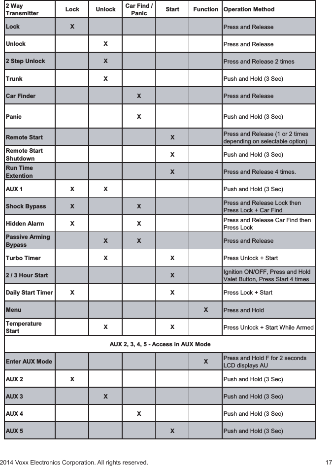 172014 Voxx Electronics Corporation. All rights reserved.2 Way TransmitterLock  Unlock  Car Find / Panic StartFunctionOperation MethodLock  X Press and ReleaseUnlock  XPress and Release2 Step UnlockX Press and Release 2 timesTrunk XPush and Hold (3 Sec) Car FinderXPress and ReleasePanicXPush and Hold (3 Sec) Remote StartXPress and Release (1 or 2 times depending on selectable option) Remote Start ShutdownXPush and Hold (3 Sec) Run Time ExtentionXPress and Release 4 times.AUX 1XXPush and Hold (3 Sec) Shock Bypass XX Press and Release Lock then Press Lock + Car FindHidden AlarmX XPress and Release Car Find then Press LockPassive Arming Bypass XX Press and ReleaseTurbo TimerXXPress Unlock + Start2 / 3 Hour Start X Ignition ON/OFF, Press and Hold Valet Button, Press Start 4 timesDaily Start Timer XXPress Lock + StartMenu XPress and HoldTemperature StartXXPress Unlock + Start While ArmedEnter AUX Mode XPress and Hold F for 2 secondsLCD displays AUAUX 2X Push and Hold (3 Sec) AUX 3X Push and Hold (3 Sec) AUX 4XPush and Hold (3 Sec) AUX 5XPush and Hold (3 Sec) AUX 2, 3, 4, 5 - Access in AUX Mode