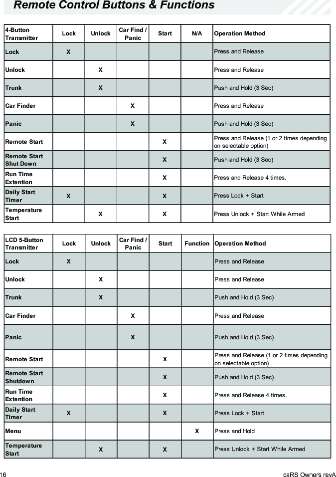 16 caRS Owners revA  Remote Control Buttons &amp; Functions4-Button Transm itte rLock  Unlock  Car Find / PanicStart  N/AOperation MethodLock  XPress and ReleaseUnlock  X Press and ReleaseTrunk XPush and Hold (3 Sec) Car FinderXPress and ReleasePanicXPush and Hold (3 Sec) Remote Start XPress and Release (1 or 2 times depending on selectable option) Remote Start Shut DownXPush and Hold (3 Sec) Run Time ExtentionXPress and Release 4 times.Daily Start TimerXXPress Lock + StartTemperature StartXXPress Unlock + Start While ArmedLCD 5-ButtonTransm itte rLock  Unlock  Car Find / PanicStartFunction Operation MethodLock  XPress and ReleaseUnlock  X Press and ReleaseTrunk XPush and Hold (3 Sec) Car FinderXPress and ReleasePanicXPush and Hold (3 Sec) Remote Start XPress and Release (1 or 2 times depending on selectable option) Remote Start ShutdownXPush and Hold (3 Sec) Run Time ExtentionXPress and Release 4 times.Daily Start TimerX X Press Lock + StartMenu XPress and HoldTemperature StartX X Press Unlock + Start While Armed