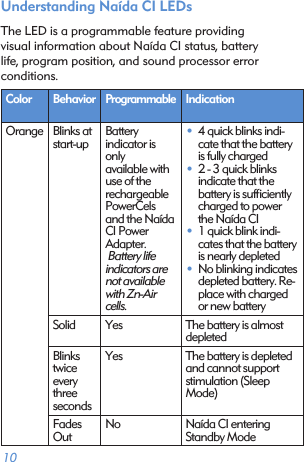  10Understanding Naída CI LEDsThe LED is a programmable feature providing  visual information about Naída CI status, battery  life, program position, and sound processor error  conditions.Color Behavior Programmable IndicationOrange Blinks at start-up Battery  indicator is only  available with use of the  rechargeable   PowerCels and the Naída CI Power Adapter.   Battery life  indicators are not available with Zn-Air cells.• 4 quick blinks indi-cate that the battery is fully charged• 2 - 3 quick blinks indicate that the battery is sufﬁciently charged to power the Naída CI • 1 quick blink indi-cates that the battery is nearly depleted• No blinking indicates depleted battery. Re-place with charged or new batterySolid  Yes The battery is almost depletedBlinks twice every three secondsYes The battery is depleted and cannot support stimulation (Sleep Mode)Fades OutNo Naída CI entering Standby Mode