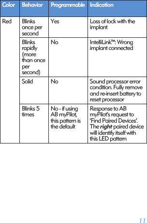 11Color Behavior Programmable IndicationRed Blinks once per secondYes Loss of lock with the implantBlinks  rapidly (more than once per  second)No IntelliLink™: Wrong implant connectedSolid No Sound processor error condition. Fully remove and re-insert battery to reset processorBlinks 5 timesNo - if using AB myPilot, this pattern is the defaultResponse to AB  myPilot’s request to ‘Find Paired Devices’. The right paired device will identify itself with this LED pattern