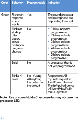  12Color Behavior Programmable IndicationGreen Flickers in  response to loud inputsYes The sound processor and microphone are responding to soundBlinks at start-up after  battery status and upon program changeNo • 1 blink indicates program one• 2 blinks indicate program two• 3 blinks indicate program three• 4 blinks indicate program four• 5 blinks indicate program ﬁveSolid No  A processor that is not yet programmed.Blinks  4 times  No - if using AB myPilot, this pattern is the defaultResponse to AB  myPilot’s request to ‘Find Paired Devices’. The left paired device will identify itself with this LED pattern Note:  Use of some Naída CI accessories may obscure the processor LED.