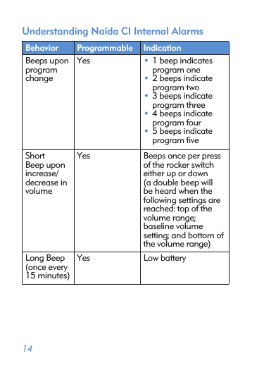  14Understanding Naída CI Internal AlarmsBehavior Programmable IndicationBeeps upon program changeYes • 1 beep indicates program one• 2 beeps indicate program two• 3 beeps indicate program three• 4 beeps indicate program four• 5 beeps indicate program ﬁve Short Beep upon increase/decrease in volumeYes Beeps once per press of the rocker switch either up or down (a double beep will be heard when the following settings are reached: top of the  volume range;  baseline volume  setting; and bottom of the volume range)Long Beep (once every 15 minutes)Yes Low battery