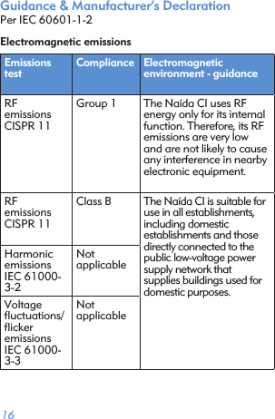  16Guidance &amp; Manufacturer’s DeclarationPer IEC 60601-1-2Electromagnetic emissionsEmissions test Compliance  Electromagnetic  environment - guidance RF  emissions CISPR 11 Group 1  The Naída CI uses RF energy only for its internal function. Therefore, its RF emissions are very low and are not likely to cause any interference in nearby electronic equipment.RF  emissions CISPR 11 Class B  The Naída CI is suitable for use in all establishments, including domestic  establishments and those directly connected to the public low-voltage power supply network that  supplies buildings used for domestic purposes.Harmonic emissions  IEC 61000-3-2Not  applicableVoltage ﬂuctuations/ ﬂicker  emissions IEC 61000-3-3Not  applicable