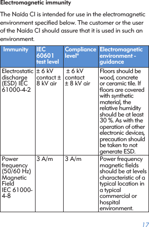 17Electromagnetic immunityThe Naída CI is intended for use in the electromagnetic environment speciﬁed below. The customer or the user of the Naída CI should assure that it is used in such an environment. Immunity IEC 60601 test levelCompliance levelaElectromagnetic environment - guidanceElectrostatic discharge (ESD) IEC 61000-4-2 ± 6 kV contact ± 8 kV air  ± 6 kV  contact  ± 8 kV air   Floors should be wood, concrete or ceramic tile. If ﬂoors are covered with synthetic material, the relative humidity should be at least 30 %. As with the operation of other electronic devices, precaution should be taken to not generate ESD.Power frequency (50/60 Hz) Magnetic Field  IEC 61000-4-8  3 A/m 3 A/m Power frequency magnetic ﬁelds should be at levels characteristic of a typical location in a typical  commercial or hospital  environment. 