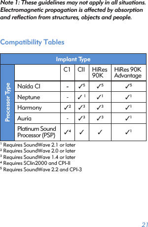 21Note 1: These guidelines may not apply in all situations. Electromagnetic propagation is affected by absorption and reﬂection from structures, objects and people.Compatibility TablesImplant TypeProcessor TypeC1 CII HiRes 90KHiRes 90KAdvantageNaída CI -✓5✓5✓5Neptune -✓ 1✓1✓1Harmony ✓2✓3✓3✓1Auria -✓3✓3✓1Platinum Sound  Processor (PSP) ✓4✓ ✓ ✓11 Requires SoundWave 2.1 or later2 Requires SoundWave 2.0 or later 3 Requires SoundWave 1.4 or later4 Requires SClin2000 and CPI-II5 Requires SoundWave 2.2 and CPI-3