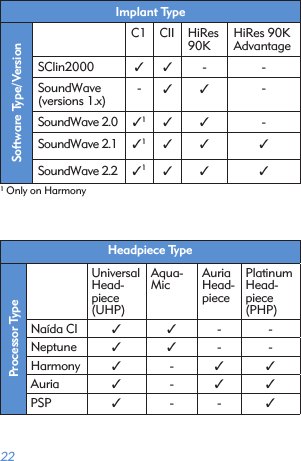  22Implant TypeSoftware Type/VersionC1 CII HiRes 90KHiRes 90K AdvantageSClin2000 ✓ ✓ - -SoundWave  (versions 1.x)-✓ ✓ -SoundWave 2.0 ✓1✓ ✓ -SoundWave 2.1 ✓1✓ ✓ ✓SoundWave 2.2 ✓1✓ ✓ ✓1 Only on HarmonyHeadpiece TypeProcessor TypeUniversal Head-piece (UHP) Aqua-MicAuria Head-piecePlatinum  Head-piece(PHP)Naída CI ✓ ✓ - -Neptune ✓ ✓ - -Harmony ✓-✓ ✓Auria ✓-✓ ✓PSP ✓- - ✓