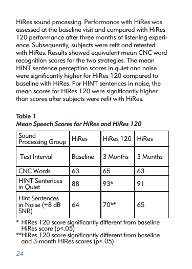  24HiRes sound processing. Performance with HiRes was assessed at the baseline visit and compared with HiRes 120 performance after three months of listening experi-ence. Subsequently, subjects were reﬁt and retested with HiRes. Results showed equivalent mean CNC word recognition scores for the two strategies. The mean HINT sentence perception scores in quiet and noise were signiﬁcantly higher for HiRes 120 compared to baseline with HiRes. For HINT sentences in noise, the mean scores for HiRes 120 were signiﬁcantly higher than scores after subjects were reﬁt with HiRes.Table 1Mean Speech Scores for HiRes and HiRes 120Sound  Processing Group HiRes HiRes 120 HiRes Test Interval Baseline 3 Months 3 MonthsCNC Words 63 65 63HINT Sentences in Quiet 88 93* 91Hint Sentences in Noise (+8 dB SNR)64 70** 65*  HiRes 120 score signiﬁcantly different from baseline HiRes score (p&lt;.05)**HiRes 120 score signiﬁcantly different from baseline and 3-month HiRes scores (p&lt;.05)