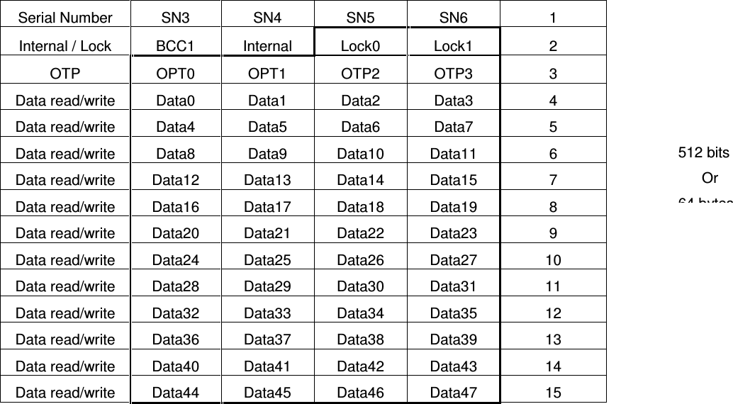   ACR122L-USB-ACSSerial Number  SN3  SN4  SN5  SN6  1 Internal / Lock  BCC1  Internal  Lock0  Lock1  2 OTP  OPT0  OPT1  OTP2  OTP3  3 Data read/write  Data0  Data1  Data2  Data3  4 Data read/write  Data4  Data5  Data6  Data7  5 Data read/write  Data8  Data9  Data10  Data11  6 Data read/write  Data12  Data13  Data14  Data15  7 Data read/write  Data16  Data17  Data18  Data19  8 Data read/write  Data20  Data21  Data22  Data23  9 Data read/write  Data24  Data25  Data26  Data27  10 Data read/write  Data28  Data29  Data30  Data31  11 Data read/write  Data32  Data33  Data34  Data35  12 Data read/write  Data36  Data37  Data38  Data39  13 Data read/write  Data40  Data41  Data42  Data43  14 Data read/write  Data44  Data45  Data46  Data47  15 512 bits Or 64 bytes 