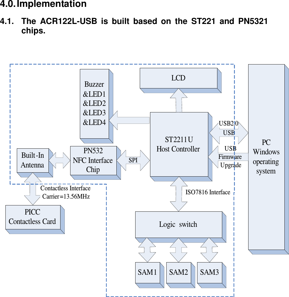   ACR122L-USB-ACS4.0. Implementation 4.1.  The  ACR122L-USB  is  built  based  on  the  ST221  and  PN5321 chips. ST2211UHost ControllerPN532NFC Interface ChipBuilt-InAntennaSPISAM1PCWindows operating systemUSBUSBFirmware UpgradeBuzzer&amp;LED1&amp;LED2&amp;LED3&amp;LED4PICCContactless CardUSB2.0 Contactless InterfaceCarrier=13.56MHz ISO7816 InterfaceLogic  switchSAM2 SAM3LCD         