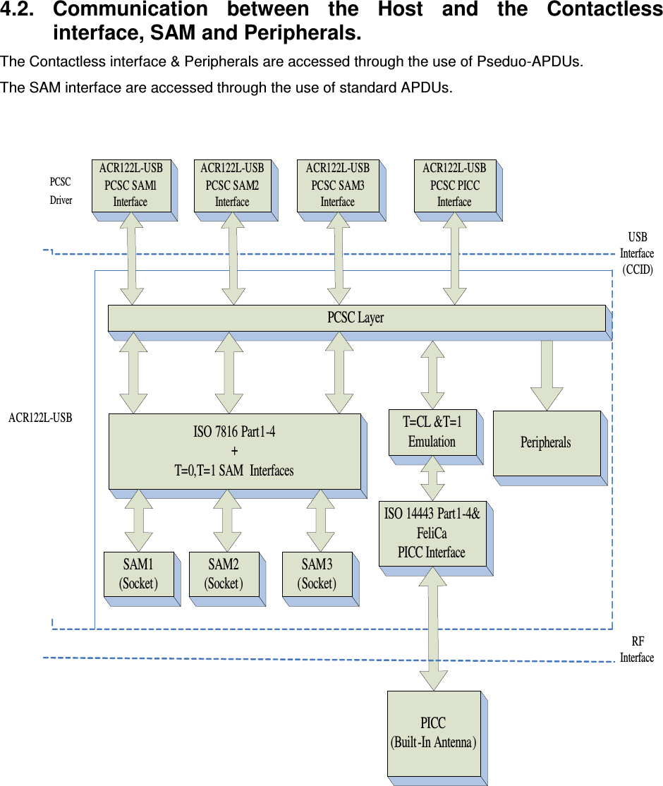   ACR122L-USB-ACS4.2.  Communication  between  the  Host  and  the  Contactless interface, SAM and Peripherals. The Contactless interface &amp; Peripherals are accessed through the use of Pseduo-APDUs. The SAM interface are accessed through the use of standard APDUs.   ACR122L-USB PCSC SAM1 InterfacePCSC LayerISO 7816 Part1-4+T=0,T=1 SAM  InterfacesT=CL &amp;T=1EmulationISO 14443 Part1-4&amp; FeliCaPICC InterfaceSAM1(Socket)PICC(Built-In Antenna) ACR122L-USBACR122L-USB PCSC SAM2 InterfaceACR122L-USB PCSC SAM3 Interface PCSC Driver  USB Interface(CCID)ACR122L-USB PCSC PICC InterfaceSAM2(Socket)SAM3(Socket)PeripheralsRFInterface       