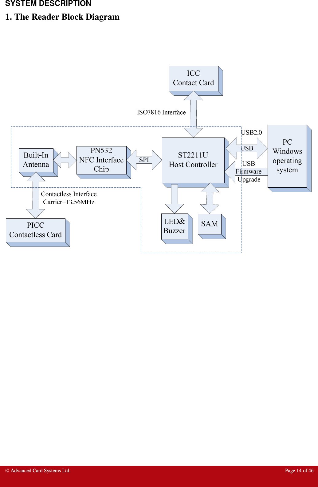  Advanced Card Systems Ltd.  Page 14 of 46  SYSTEM DESCRIPTION 1. The Reader Block Diagram           