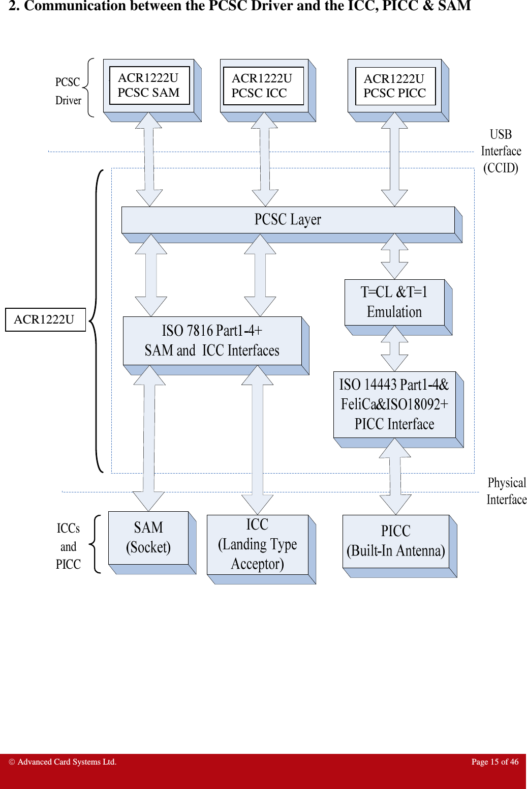  Advanced Card Systems Ltd.  Page 15 of 46   2. Communication between the PCSC Driver and the ICC, PICC &amp; SAM    ICCs and PICC    PCSC Driver   ACR1222U ACR1222U PCSC SAM ACR1222U PCSC ICC ACR1222U PCSC PICC 