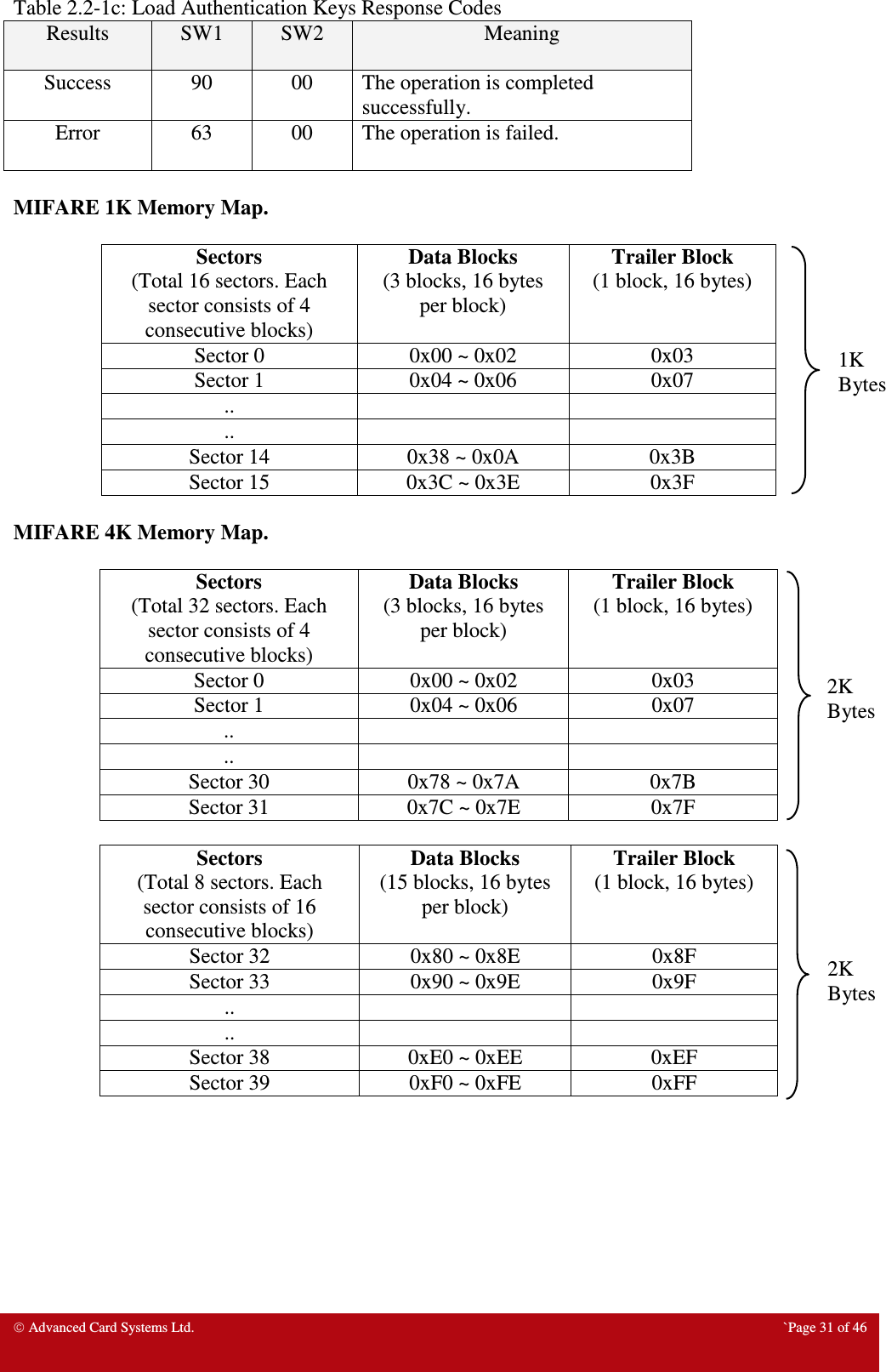  Advanced Card Systems Ltd.  `Page 31 of 46 Table 2.2-1c: Load Authentication Keys Response Codes Results  SW1  SW2  Meaning Success  90  00  The operation is completed successfully. Error  63  00  The operation is failed.  MIFARE 1K Memory Map.  Sectors (Total 16 sectors. Each sector consists of 4 consecutive blocks) Data Blocks (3 blocks, 16 bytes per block) Trailer Block (1 block, 16 bytes) Sector 0   0x00 ~ 0x02  0x03 Sector 1  0x04 ~ 0x06  0x07 ..     ..     Sector 14  0x38 ~ 0x0A  0x3B Sector 15  0x3C ~ 0x3E  0x3F  MIFARE 4K Memory Map.  Sectors (Total 32 sectors. Each sector consists of 4 consecutive blocks) Data Blocks (3 blocks, 16 bytes per block) Trailer Block (1 block, 16 bytes) Sector 0  0x00 ~ 0x02  0x03 Sector 1  0x04 ~ 0x06  0x07 ..     ..     Sector 30  0x78 ~ 0x7A  0x7B Sector 31  0x7C ~ 0x7E  0x7F  Sectors (Total 8 sectors. Each sector consists of 16 consecutive blocks) Data Blocks (15 blocks, 16 bytes per block) Trailer Block (1 block, 16 bytes) Sector 32  0x80 ~ 0x8E  0x8F Sector 33  0x90 ~ 0x9E  0x9F ..     ..     Sector 38  0xE0 ~ 0xEE  0xEF Sector 39  0xF0 ~ 0xFE  0xFF         1K Bytes 2K Bytes 2K Bytes 