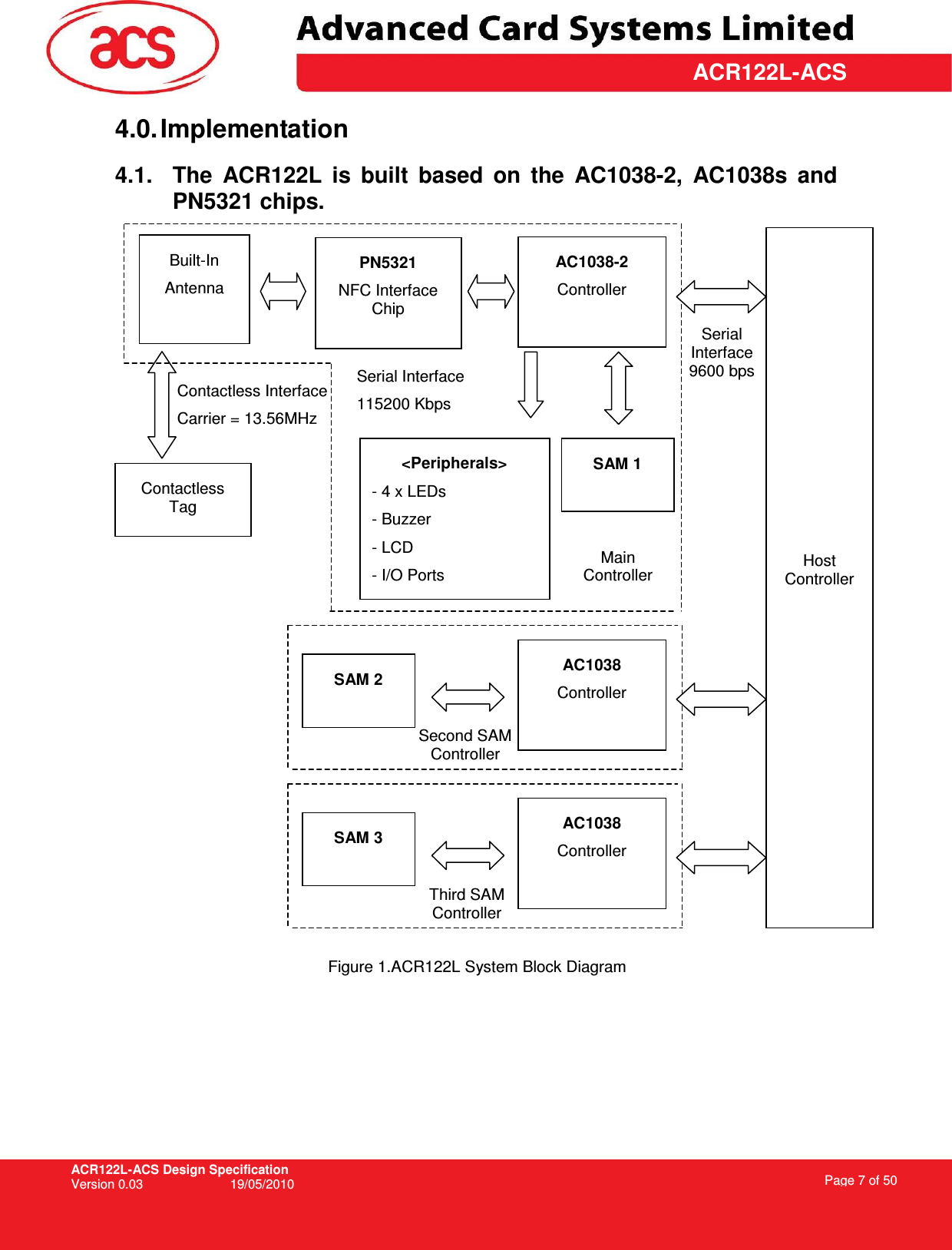 ACR122L-ACS Design Specification Version 0.03  19/05/2010 Page 7 of 50  ACR122L-ACS4.0. Implementation 4.1.  The  ACR122L  is  built  based  on  the  AC1038-2,  AC1038s  and PN5321 chips.  PN5321 NFC Interface Chip AC1038-2 Controller Built-In Antenna            Host Controller Serial Interface 9600 bps Contactless Tag Contactless Interface Carrier = 13.56MHz Serial Interface 115200 Kbps Figure 1.ACR122L System Block Diagram SAM 1 &lt;Peripherals&gt; - 4 x LEDs - Buzzer - LCD - I/O Ports AC1038 Controller SAM 2 AC1038 Controller SAM 3 Main Controller Second SAM Controller Third SAM Controller 