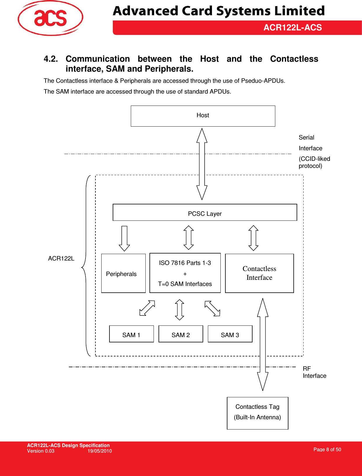 ACR122L-ACS Design Specification Version 0.03  19/05/2010 Page 8 of 50  ACR122L-ACS 4.2.  Communication  between  the  Host  and  the  Contactless interface, SAM and Peripherals. The Contactless interface &amp; Peripherals are accessed through the use of Pseduo-APDUs. The SAM interface are accessed through the use of standard APDUs.   Serial Interface (CCID-liked protocol) ISO 7816 Parts 1-3 + T=0 SAM Interfaces  Contactless Interface SAM 1 Contactless Tag (Built-In Antenna) Host ACR122L PCSC Layer  Peripherals SAM 3 SAM 2 RF Interface 