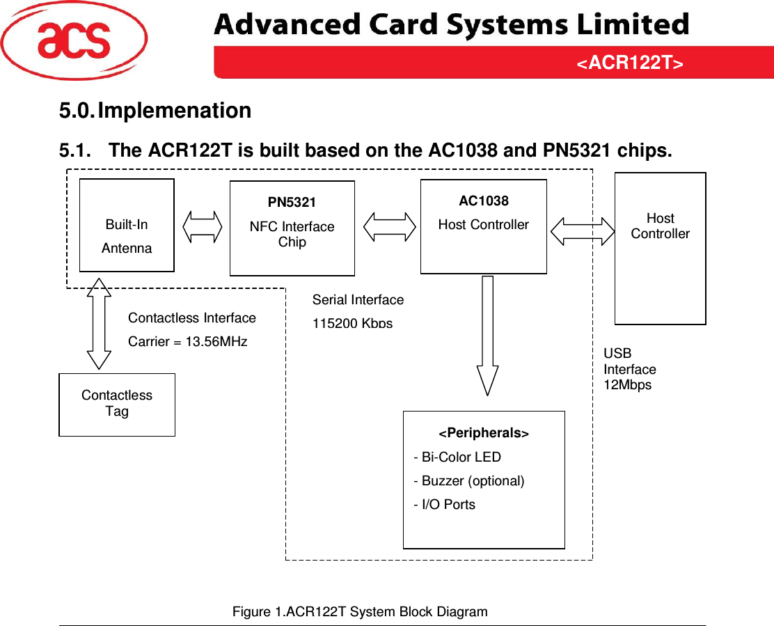 &lt;ACR122T&gt; &lt;Feasibility Study&gt; Version &lt;1.00&gt;   &lt;31/03/2009&gt; Page 8 of 10  &lt;ACR122T&gt;5.0. Implemenation 5.1.  The ACR122T is built based on the AC1038 and PN5321 chips.  PN5321 NFC Interface Chip AC1038 Host Controller  Built-In Antenna  Host Controller USB Interface 12Mbps Contactless Tag Contactless Interface Carrier = 13.56MHz Serial Interface 115200 Kbps Figure 1.ACR122T System Block Diagram &lt;Peripherals&gt; - Bi-Color LED - Buzzer (optional) - I/O Ports 