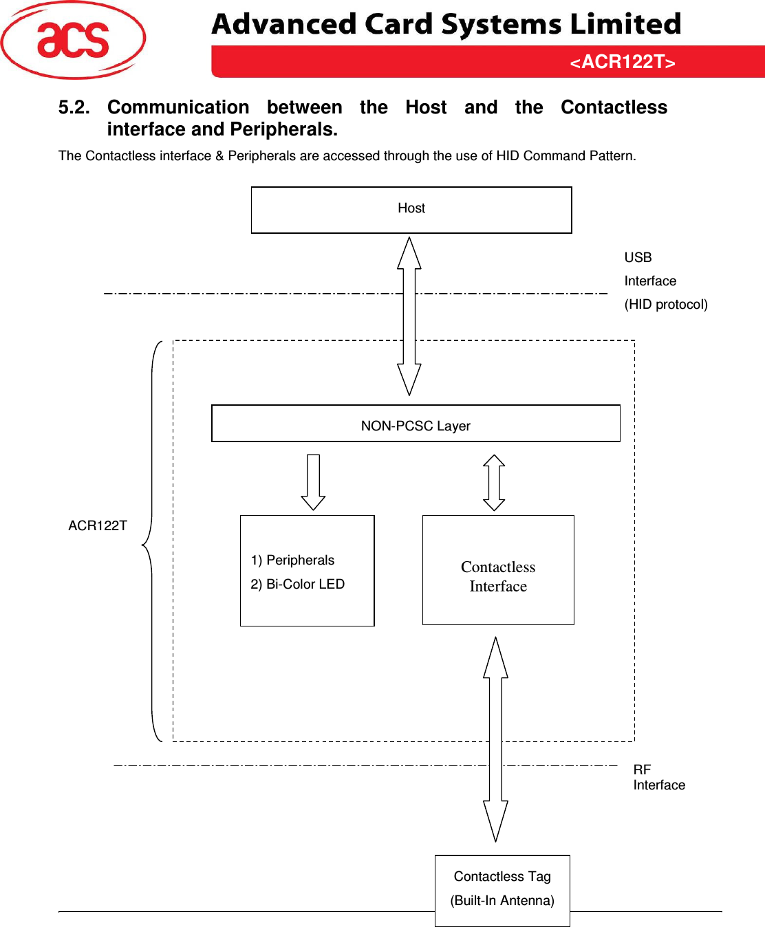 &lt;ACR122T&gt; &lt;Feasibility Study&gt; Version &lt;1.00&gt;   &lt;31/03/2009&gt; Page 9 of 10  &lt;ACR122T&gt;5.2.  Communication  between  the  Host  and  the  Contactless interface and Peripherals. The Contactless interface &amp; Peripherals are accessed through the use of HID Command Pattern.     USB Interface (HID protocol) ACR122T RF Interface   Contactless Interface Contactless Tag (Built-In Antenna) Host NON-PCSC Layer  1) Peripherals 2) Bi-Color LED 