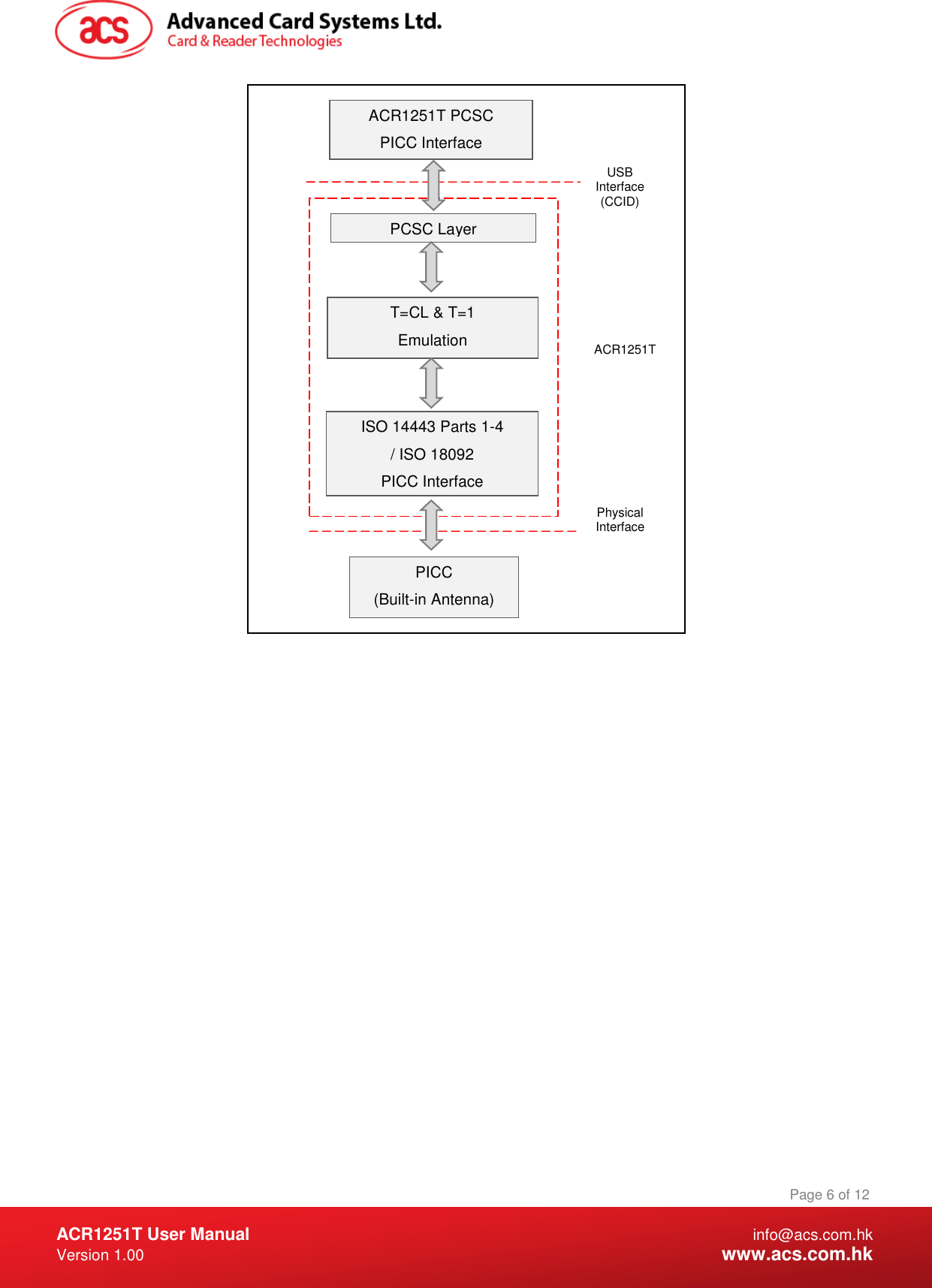  ACR1251T User Manual  info@acs.com.hk Version 1.00  www.acs.com.hk Page 6 of 12 www.acs.com.hk    PCSC Layer ISO 14443 Parts 1-4  / ISO 18092 PICC Interface PICC (Built-in Antenna) USB Interface (CCID) Physical Interface ACR1251T ACR1251T PCSC PICC Interface T=CL &amp; T=1 Emulation 
