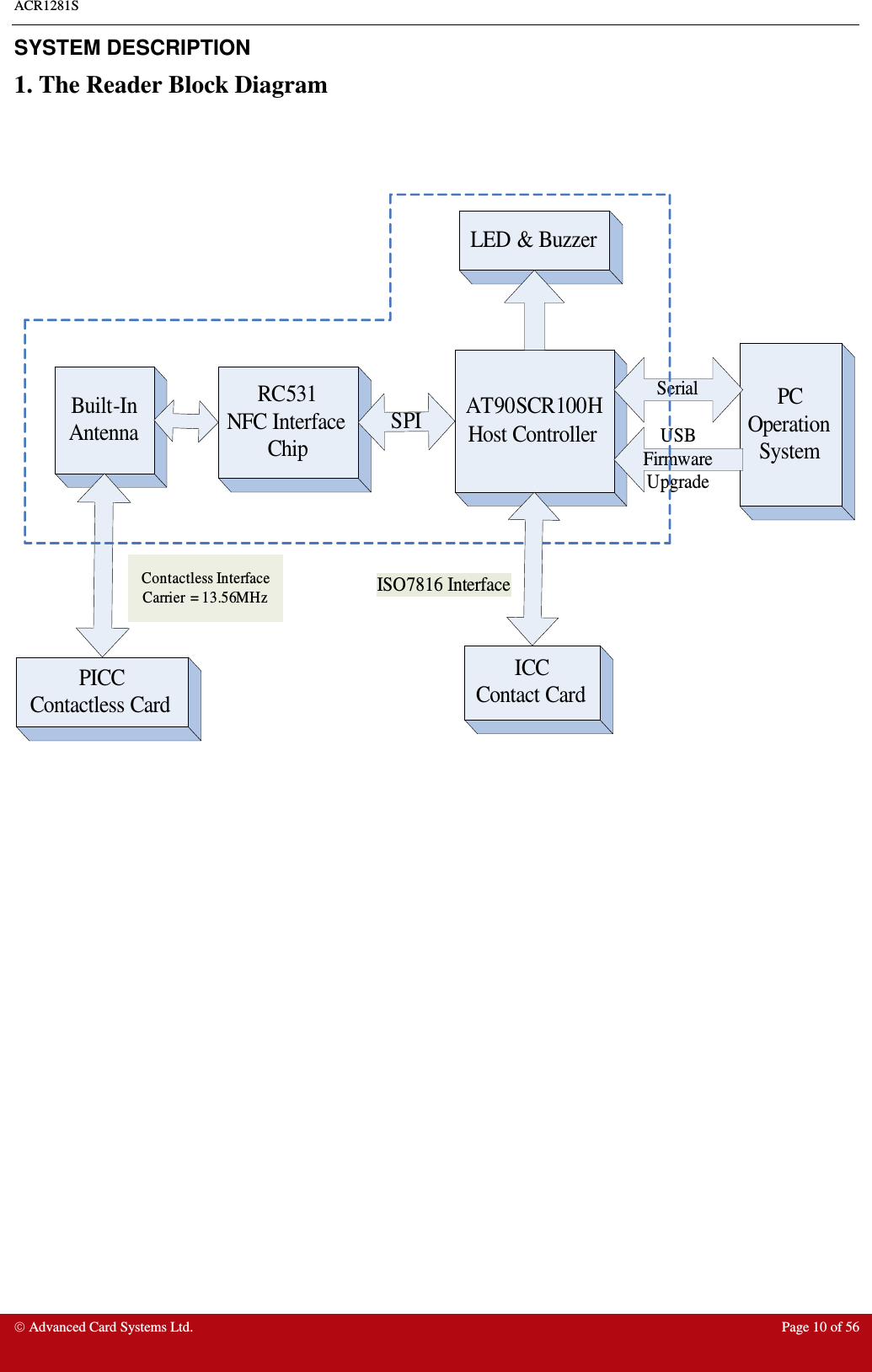 ACR1281S    Advanced Card Systems Ltd.  Page 10 of 56  SYSTEM DESCRIPTION 1. The Reader Block Diagram    AT90SCR100HHost ControllerLED &amp; BuzzerPC Operation SystemSerialUSB Firmware UpgradeRC531 NFC Interface ChipSPIBuilt-InAntennaPICCContactless CardContactless Interface Carrier  = 13.56MHzISO7816 InterfaceICCContact Card    