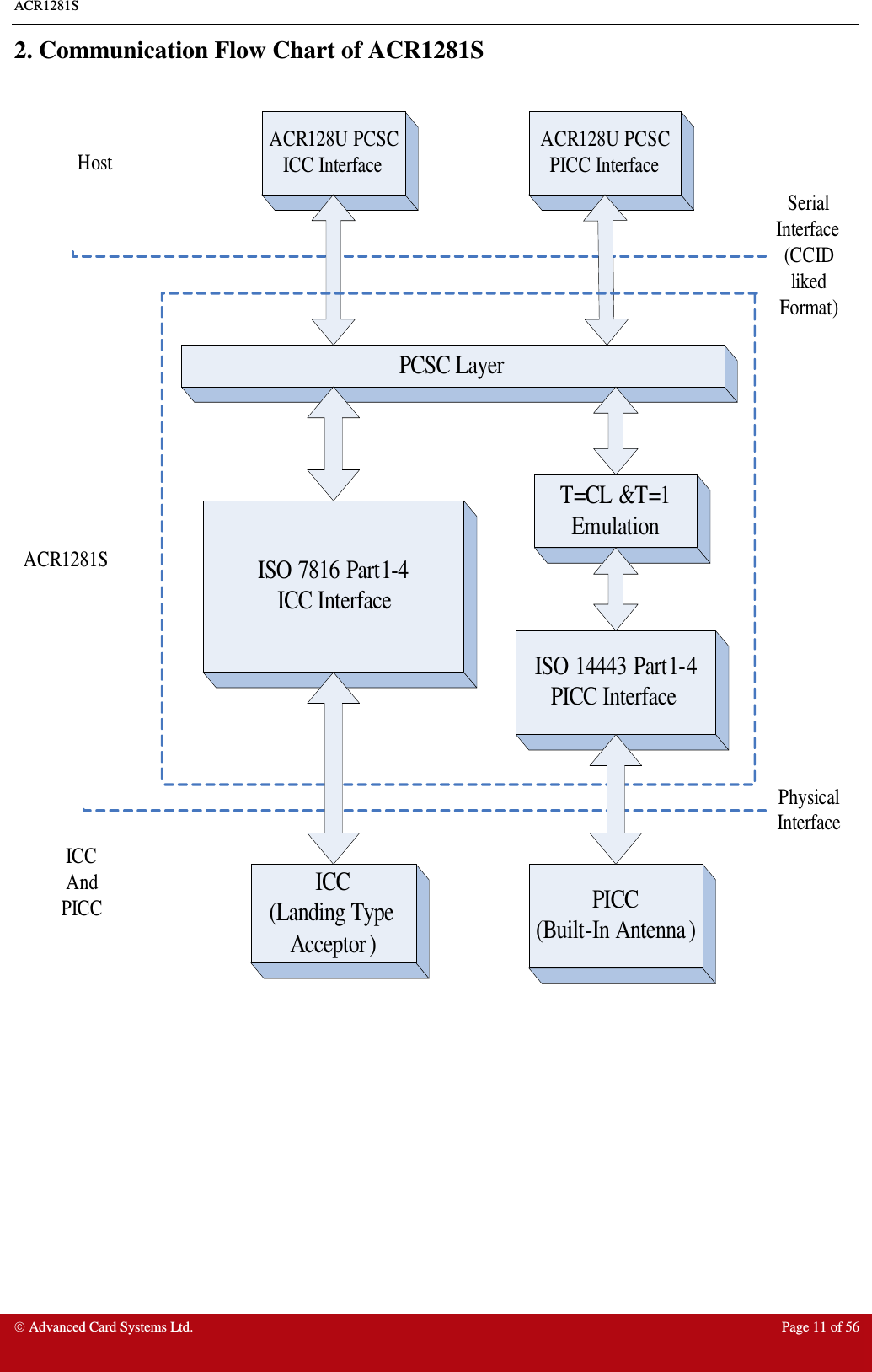 ACR1281S    Advanced Card Systems Ltd.  Page 11 of 56  2. Communication Flow Chart of ACR1281S  PCSC LayerISO 7816 Part1-4 ICC InterfaceT=CL &amp;T=1EmulationISO 14443 Part1-4PICC InterfaceICC(Landing Type Acceptor )PICC(Built-In Antenna )  ACR1281SACR128U PCSC ICC InterfaceACR128U PCSC PICC InterfaceSerial Interface(CCID liked Format)Physical InterfaceICCAndPICC Host