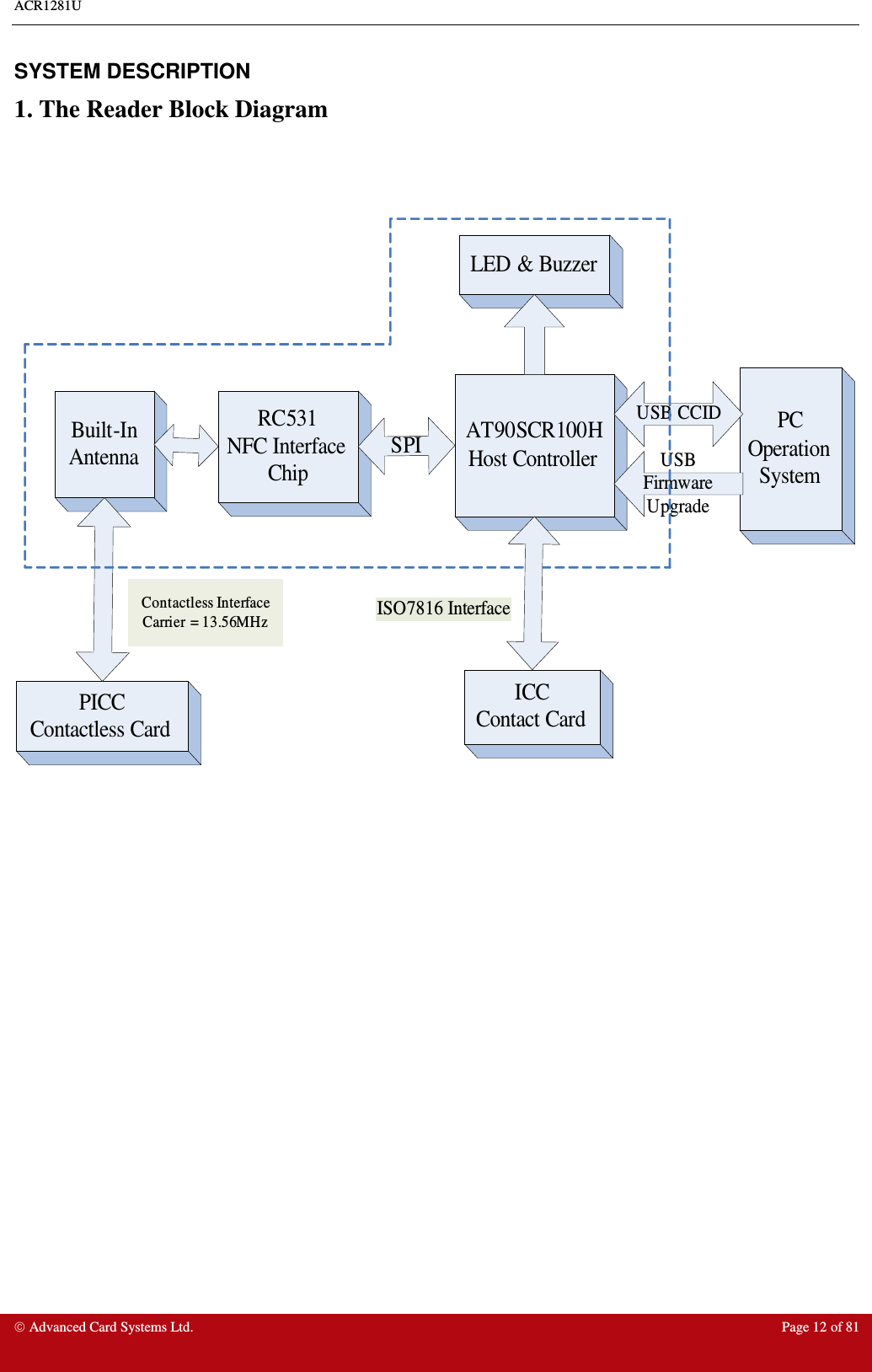 ACR1281U     Advanced Card Systems Ltd.  Page 12 of 81  SYSTEM DESCRIPTION 1. The Reader Block Diagram    AT90SCR100HHost ControllerLED &amp; BuzzerPC Operation SystemUSB CCIDUSB Firmware UpgradeRC531 NFC Interface ChipSPIBuilt-InAntennaPICCContactless CardContactless Interface Carrier  = 13.56MHz ISO7816 InterfaceICCContact Card    