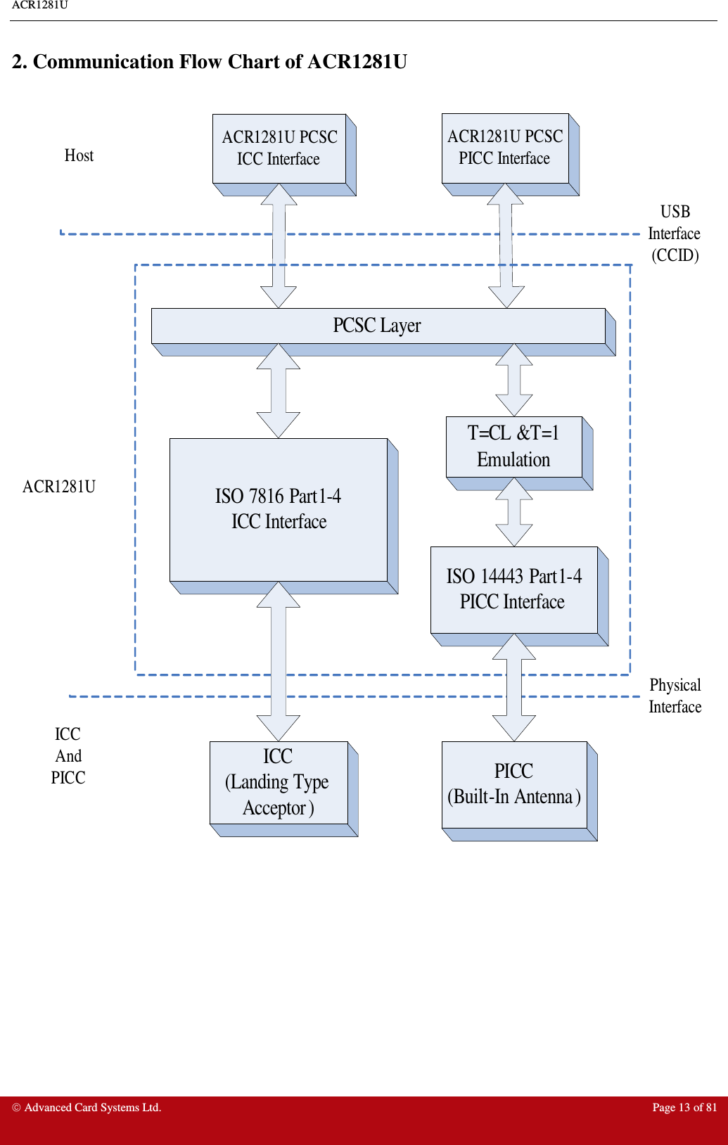 ACR1281U     Advanced Card Systems Ltd.  Page 13 of 81  2. Communication Flow Chart of ACR1281U  PCSC LayerISO 7816 Part1-4 ICC InterfaceT=CL &amp;T=1EmulationISO 14443 Part1-4PICC InterfaceICC(Landing Type Acceptor )PICC(Built-In Antenna )  ACR1281UACR1281U PCSC ICC InterfaceACR1281U PCSC PICC InterfaceUSB Interface(CCID)Physical InterfaceICCAndPICC Host  