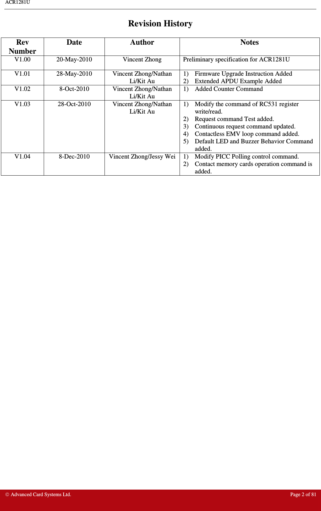 ACR1281U     Advanced Card Systems Ltd.  Page 2 of 81 Revision History  Rev Number Date  Author  Notes V1.00  20-May-2010  Vincent Zhong  Preliminary specification for ACR1281U V1.01  28-May-2010  Vincent Zhong/Nathan Li/Kit Au 1)  Firmware Upgrade Instruction Added  2)  Extended APDU Example Added V1.02    8-Oct-2010    Vincent Zhong/Nathan Li/Kit Au 1)  Added Counter Command V1.03  28-Oct-2010  Vincent Zhong/Nathan Li/Kit Au 1)  Modify the command of RC531 register write/read. 2)  Request command Test added. 3)  Continuous request command updated. 4)  Contactless EMV loop command added. 5)  Default LED and Buzzer Behavior Command added. V1.04  8-Dec-2010  Vincent Zhong/Jessy Wei  1)  Modify PICC Polling control command. 2)  Contact memory cards operation command is added. 