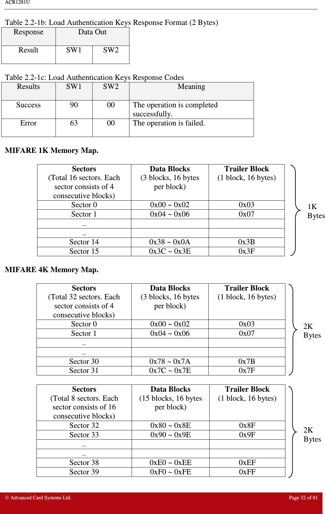 ACR1281U     Advanced Card Systems Ltd.  Page 32 of 81 Table 2.2-1b: Load Authentication Keys Response Format (2 Bytes) Response  Data Out  Result  SW1  SW2  Table 2.2-1c: Load Authentication Keys Response Codes Results  SW1  SW2  Meaning Success  90  00  The operation is completed successfully. Error  63  00  The operation is failed.  MIFARE 1K Memory Map.  Sectors (Total 16 sectors. Each sector consists of 4 consecutive blocks) Data Blocks (3 blocks, 16 bytes per block) Trailer Block (1 block, 16 bytes) Sector 0   0x00 ~ 0x02  0x03 Sector 1  0x04 ~ 0x06  0x07 ..     ..     Sector 14  0x38 ~ 0x0A  0x3B Sector 15  0x3C ~ 0x3E  0x3F  MIFARE 4K Memory Map.  Sectors (Total 32 sectors. Each sector consists of 4 consecutive blocks) Data Blocks (3 blocks, 16 bytes per block) Trailer Block (1 block, 16 bytes) Sector 0  0x00 ~ 0x02  0x03 Sector 1  0x04 ~ 0x06  0x07 ..     ..     Sector 30  0x78 ~ 0x7A  0x7B Sector 31  0x7C ~ 0x7E  0x7F  Sectors (Total 8 sectors. Each sector consists of 16 consecutive blocks) Data Blocks (15 blocks, 16 bytes per block) Trailer Block (1 block, 16 bytes) Sector 32  0x80 ~ 0x8E  0x8F Sector 33  0x90 ~ 0x9E  0x9F ..     ..     Sector 38  0xE0 ~ 0xEE  0xEF Sector 39  0xF0 ~ 0xFE  0xFF  1K Bytes 2K Bytes 2K Bytes 