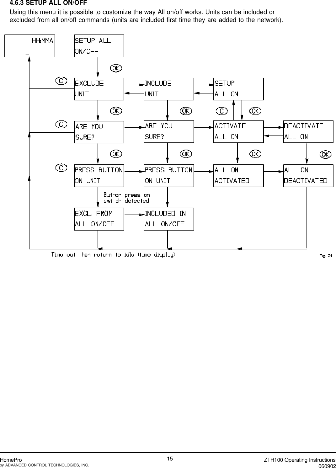 ZTH100 Operating Instructions060902HomeProby ADVANCED CONTROL TECHNOLOGIES, INC.154.6.3 SETUP ALL ON/OFFUsing this menu it is possible to customize the way All on/off works. Units can be included orexcluded from all on/off commands (units are included first time they are added to the network).