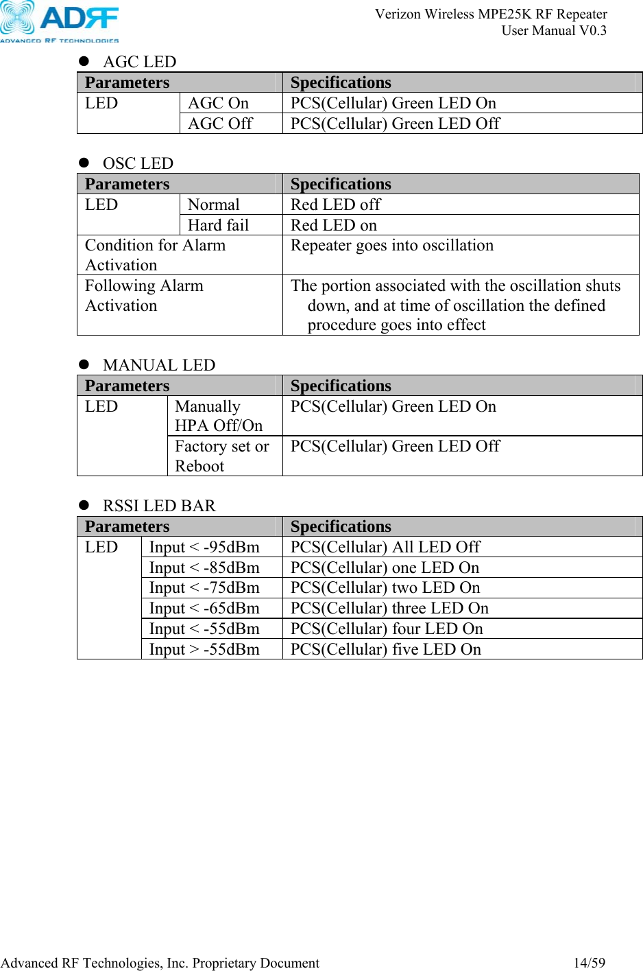       Verizon Wireless MPE25K RF Repeater   User Manual V0.3 Advanced RF Technologies, Inc. Proprietary Document  14/59 z AGC LED Parameters  Specifications AGC On  PCS(Cellular) Green LED On LED AGC Off  PCS(Cellular) Green LED Off  z OSC LED Parameters  Specifications Normal  Red LED off LED Hard fail  Red LED on Condition for Alarm Activation Repeater goes into oscillation Following Alarm Activation The portion associated with the oscillation shuts down, and at time of oscillation the defined procedure goes into effect  z MANUAL LED Parameters  Specifications Manually HPA Off/On PCS(Cellular) Green LED On LED Factory set or Reboot PCS(Cellular) Green LED Off  z RSSI LED BAR Parameters  Specifications Input &lt; -95dBm  PCS(Cellular) All LED Off Input &lt; -85dBm  PCS(Cellular) one LED On Input &lt; -75dBm  PCS(Cellular) two LED On Input &lt; -65dBm  PCS(Cellular) three LED On Input &lt; -55dBm  PCS(Cellular) four LED On LED Input &gt; -55dBm  PCS(Cellular) five LED On   