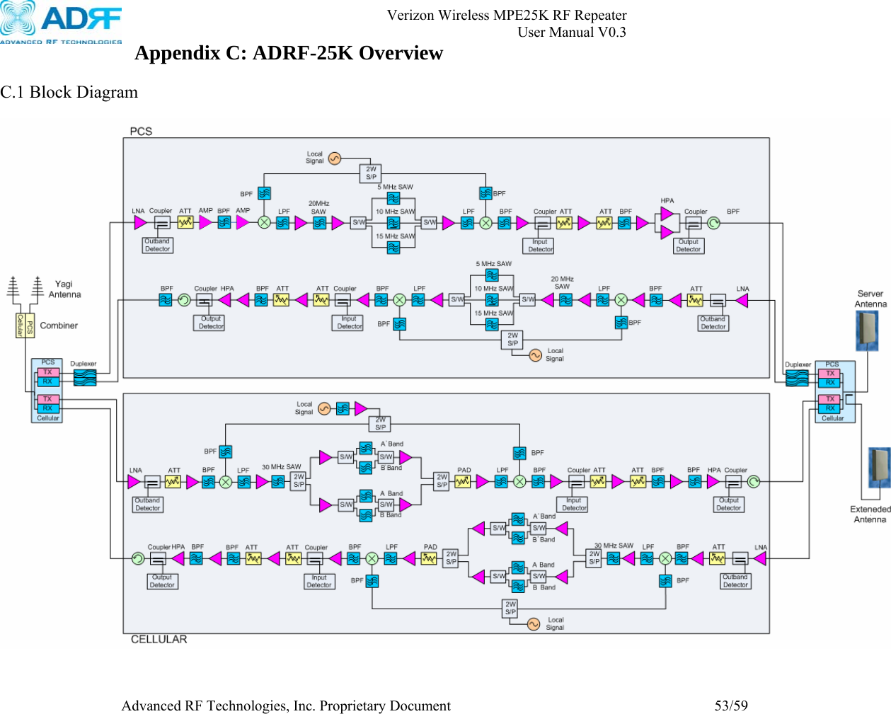       Verizon Wireless MPE25K RF Repeater   User Manual V0.3 Advanced RF Technologies, Inc. Proprietary Document  53/59  Appendix C: ADRF-25K Overview  C.1 Block Diagram   