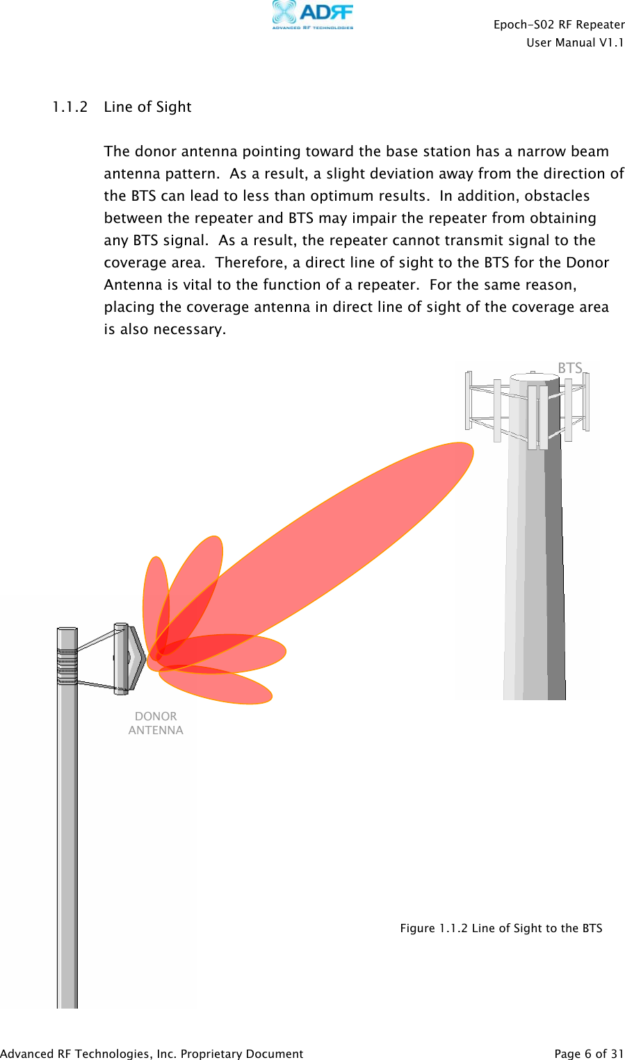    Epoch-S02 RF Repeater  User Manual V1.1   1.1.2 Line of Sight   The donor antenna pointing toward the base station has a narrow beam antenna pattern.  As a result, a slight deviation away from the direction of the BTS can lead to less than optimum results.  In addition, obstacles between the repeater and BTS may impair the repeater from obtaining any BTS signal.  As a result, the repeater cannot transmit signal to the coverage area.  Therefore, a direct line of sight to the BTS for the Donor Antenna is vital to the function of a repeater.  For the same reason, placing the coverage antenna in direct line of sight of the coverage area is also necessary.                                DONOR ANTENNA BTSFigure 1.1.2 Line of Sight to the BTS Advanced RF Technologies, Inc. Proprietary Document   Page 6 of 31  