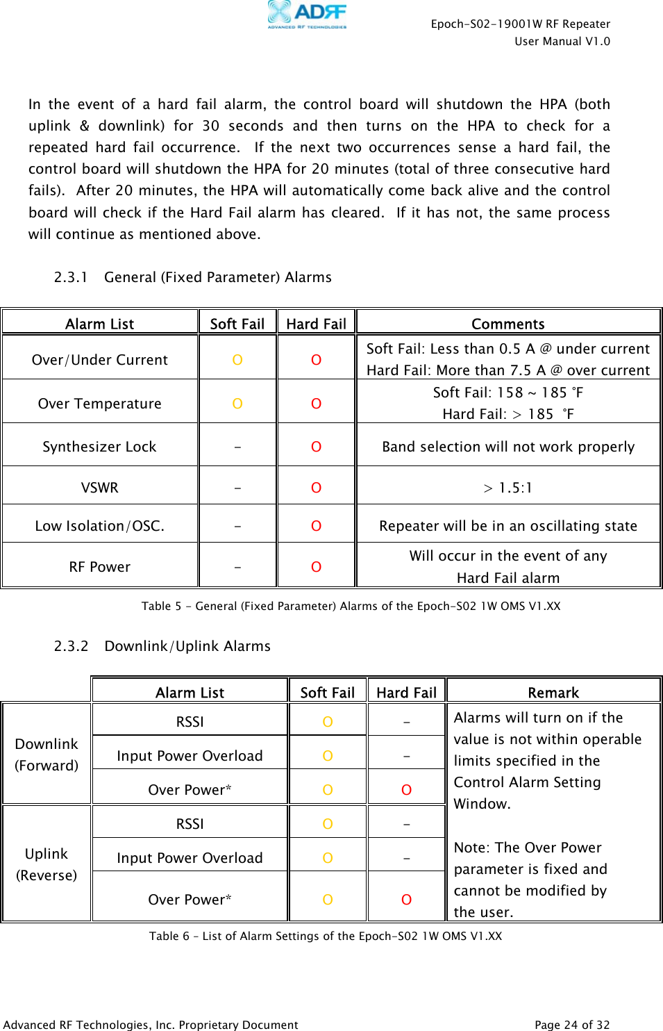    Epoch-S02-19001W RF Repeater  User Manual V1.0  Advanced RF Technologies, Inc. Proprietary Document   Page 24 of 32   In the event of a hard fail alarm, the control board will shutdown the HPA (both uplink &amp; downlink) for 30 seconds and then turns on the HPA to check for a repeated hard fail occurrence.  If the next two occurrences sense a hard fail, the control board will shutdown the HPA for 20 minutes (total of three consecutive hard fails).  After 20 minutes, the HPA will automatically come back alive and the control board will check if the Hard Fail alarm has cleared.  If it has not, the same process will continue as mentioned above.  2.3.1 General (Fixed Parameter) Alarms  Alarm List  Soft Fail Hard Fail Comments Over/Under Current  O  O  Soft Fail: Less than 0.5 A @ under current Hard Fail: More than 7.5 A @ over current Over Temperature  O  O  Soft Fail: 158 ~ 185 °F  Hard Fail: &gt; 185  °F  Synthesizer Lock  -  O  Band selection will not work properly  VSWR  -  O  &gt; 1.5:1  Low Isolation/OSC.  -  O  Repeater will be in an oscillating state  RF Power  -  O  Will occur in the event of any  Hard Fail alarm   2.3.2 Downlink/Uplink Alarms     Alarm List  Soft Fail Hard Fail Remark RSSI  O  - Input Power Overload  O  - Downlink (Forward) Over Power*  O  O RSSI  O  - Input Power Overload  O  - Uplink (Reverse) Over Power*  O  O Alarms will turn on if the value is not within operable limits specified in the Control Alarm Setting Window.  Note: The Over Power parameter is fixed and cannot be modified by  the user.   Table 5 - General (Fixed Parameter) Alarms of the Epoch-S02 1W OMS V1.XX Table 6 – List of Alarm Settings of the Epoch-S02 1WOMS V1.XX 