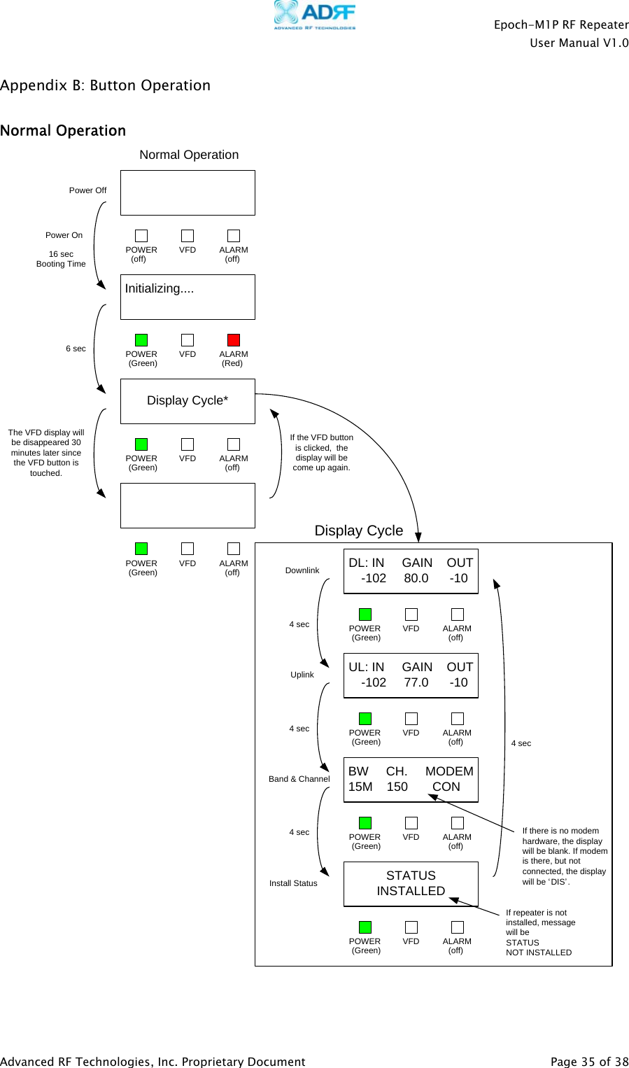    Epoch-M1P RF Repeater  User Manual V1.0  Appendix B: Button Operation  Normal Operation Power OffInitializing....POWER VFD ALARMNormal Operation6 sec16 secBooting TimePower On(off) (off)POWER VFD ALARM(Green) (Red)If the VFD button is clicked,  the display will be come up again.The VFD display will be disappeared 30 minutes later since the VFD button is touched.Display Cycle*POWER VFD ALARM(Green) (off)POWER VFD ALARM(Green) (off) DL: IN     GAIN    OUT-102     80.0      -10If there is no modem hardware, the display will be blank. If modem is there, but not connected, the display will be ‘DIS’.UL: IN     GAIN    OUT-102     77.0      -10DownlinkUplink4 secBW     CH.     MODEM15M    150       CON4 secSTATUSINSTALLEDBand &amp; ChannelInstall Status4 secIf repeater is not installed, message will be STATUSNOT INSTALLEDPOWER VFD ALARM(Green) (off)POWER VFD ALARM(Green) (off)POWER VFD ALARM(Green) (off)POWER VFD ALARM(Green) (off)4 secDisplay Cycle  Advanced RF Technologies, Inc. Proprietary Document   Page 35 of 38  