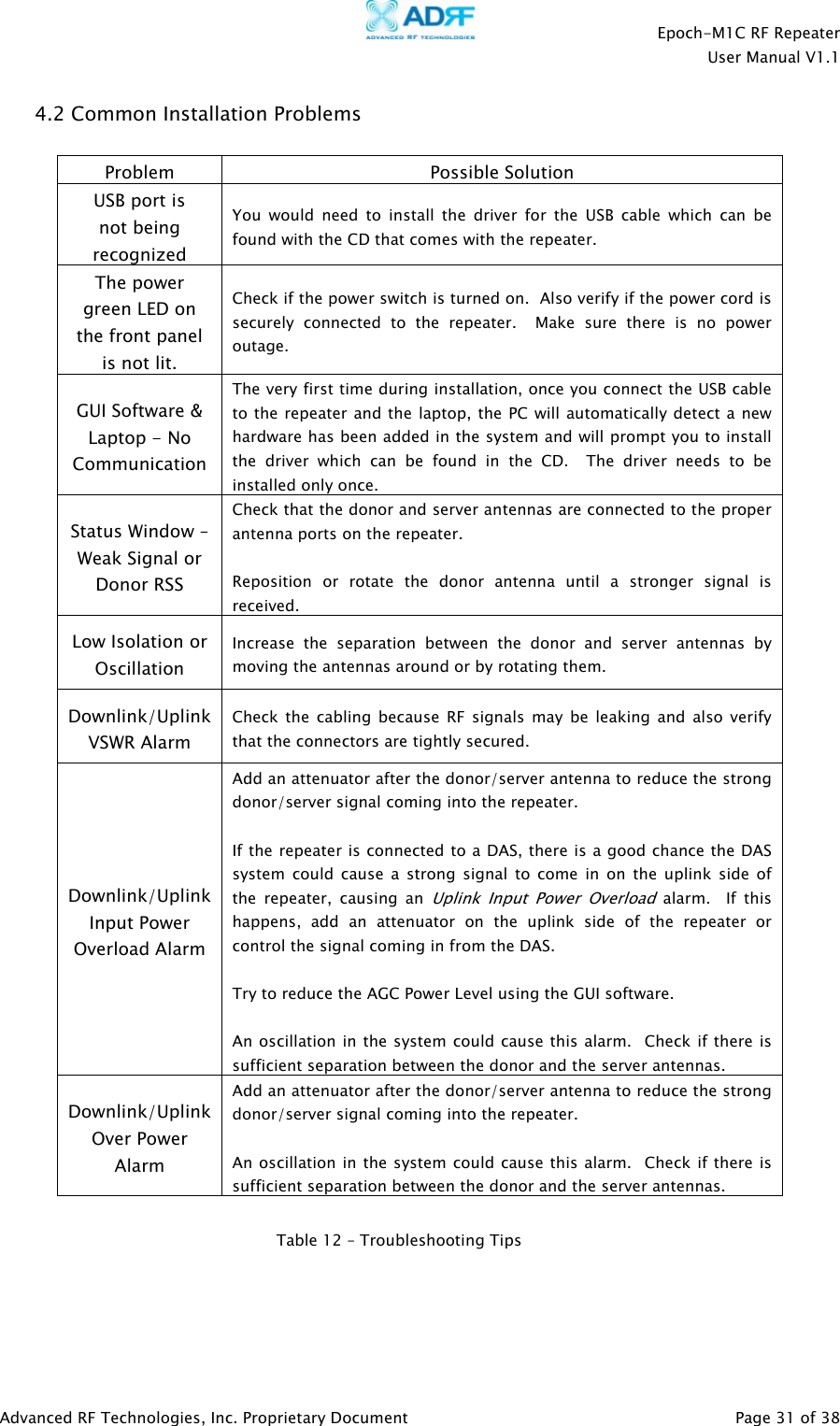    Epoch-M1C RF Repeater  User Manual V1.1  Advanced RF Technologies, Inc. Proprietary Document   Page 31 of 38  4.2 Common Installation Problems   Problem Possible Solution USB port is  not being recognized You would need to install the driver for the USB cable which can be found with the CD that comes with the repeater. The power green LED on the front panel is not lit. Check if the power switch is turned on.  Also verify if the power cord is securely connected to the repeater.  Make sure there is no power outage. GUI Software &amp; Laptop - No Communication The very first time during installation, once you connect the USB cable to the repeater and the laptop, the PC will automatically detect a new hardware has been added in the system and will prompt you to install the driver which can be found in the CD.  The driver needs to be installed only once. Status Window – Weak Signal or Donor RSS Check that the donor and server antennas are connected to the proper antenna ports on the repeater.  Reposition or rotate the donor antenna until a stronger signal is received. Low Isolation or Oscillation Increase the separation between the donor and server antennas by moving the antennas around or by rotating them. Downlink/Uplink VSWR Alarm Check the cabling because RF signals may be leaking and also verify that the connectors are tightly secured. Downlink/Uplink Input Power Overload Alarm Add an attenuator after the donor/server antenna to reduce the strong donor/server signal coming into the repeater.  If the repeater is connected to a DAS, there is a good chance the DAS system could cause a strong signal to come in on the uplink side of the repeater, causing an Uplink Input Power Overload alarm.  If this happens, add an attenuator on the uplink side of the repeater or control the signal coming in from the DAS.  Try to reduce the AGC Power Level using the GUI software.  An oscillation in the system could cause this alarm.  Check if there is sufficient separation between the donor and the server antennas. Downlink/Uplink Over Power Alarm Add an attenuator after the donor/server antenna to reduce the strong donor/server signal coming into the repeater.  An oscillation in the system could cause this alarm.  Check if there is sufficient separation between the donor and the server antennas.    Table 12 – Troubleshooting Tips