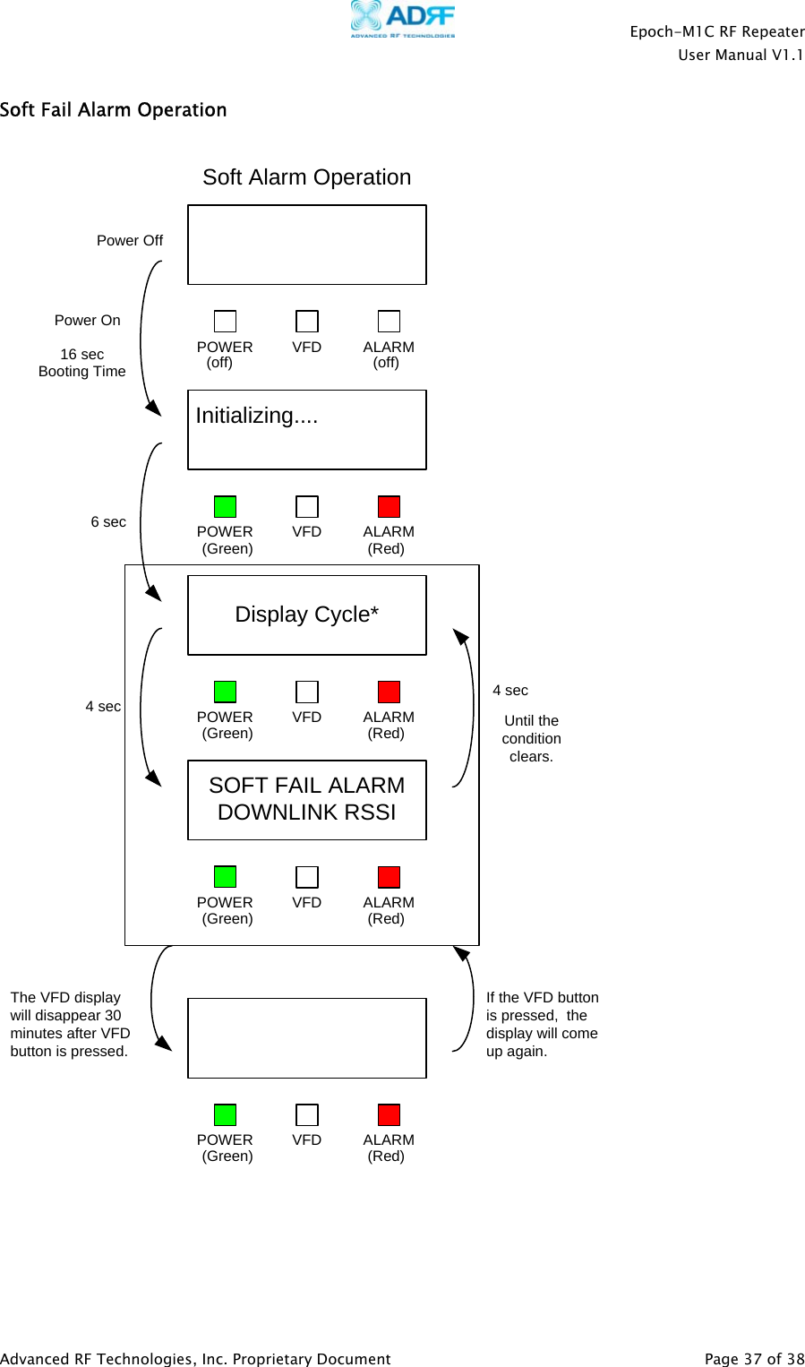    Epoch-M1C RF Repeater  User Manual V1.1  Advanced RF Technologies, Inc. Proprietary Document   Page 37 of 38  Soft Fail Alarm Operation  Soft Alarm OperationSOFT FAIL ALARMDOWNLINK RSSIPower OffInitializing....POWER VFD ALARM6 sec16 secBooting TimePower On(off) (off)POWER VFD ALARM(Green) (Red)If the VFD button is pressed,  the display will come up again.Display Cycle*POWER VFD ALARM(Green) (Red)POWER VFD ALARM(Green) (Red)POWER VFD ALARM(Green) (Red)4 sec 4 secUntil the condition clears.The VFD display will disappear 30 minutes after VFD button is pressed.   