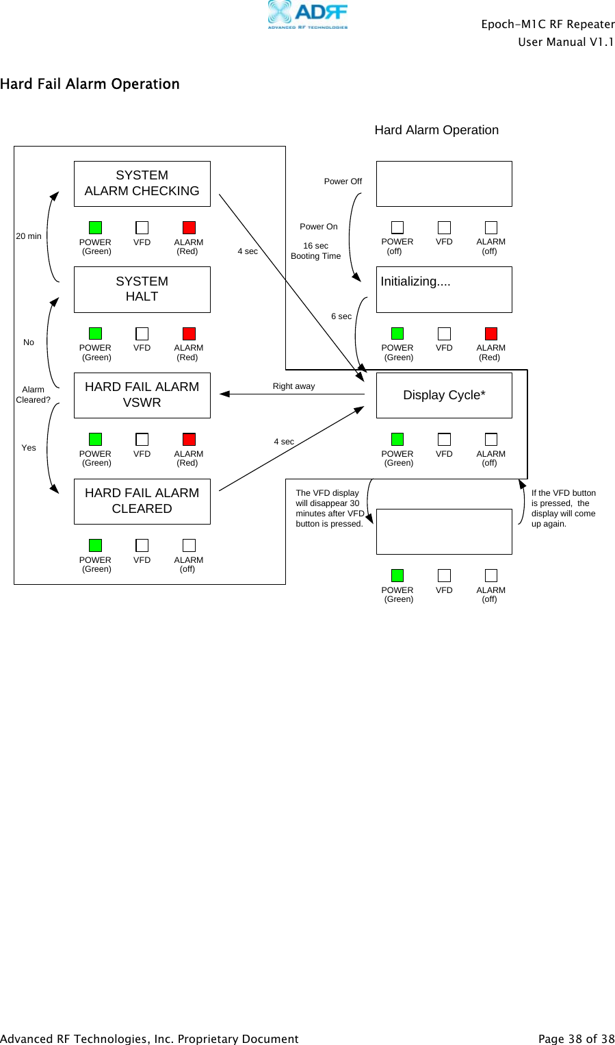    Epoch-M1C RF Repeater  User Manual V1.1  Advanced RF Technologies, Inc. Proprietary Document   Page 38 of 38  Hard Fail Alarm Operation  Hard Alarm OperationHARD FAIL ALARMVSWRSYSTEMHALTHARD FAIL ALARM CLEARED20 minSYSTEMALARM CHECKING Power OffInitializing....POWER VFD ALARM6 sec16 secBooting TimePower On(off) (off)POWER VFD ALARM(Green) (Red)Display Cycle*POWER VFD ALARM(Green) (off)POWER VFD ALARM(Green) (Red)POWER VFD ALARM(Green) (off)POWER VFD ALARM(Green) (Red)POWER VFD ALARM(Green) (Red) 4 sec4 secAlarm Cleared?YesNoPOWER VFD ALARM(Green) (off)Right awayThe VFD display will disappear 30 minutes after VFD button is pressed.If the VFD button is pressed,  the display will come up again.         