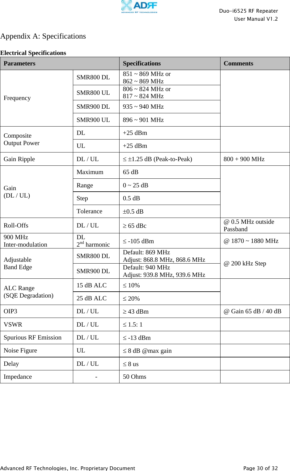    Duo-i6525 RF Repeater  User Manual V1.2  Advanced RF Technologies, Inc. Proprietary Document   Page 30 of 32  Appendix A: Specifications  Electrical Specifications Parameters  Specifications  Comments Frequency SMR800 DL  851 ~ 869 MHz or   862 ~ 869 MHz  SMR800 UL  806 ~ 824 MHz or  817 ~ 824 MHz SMR900 DL  935 ~ 940 MHz SMR900 UL  896 ~ 901 MHz Composite Output Power DL +25 dBm   UL +25 dBm Gain Ripple  DL / UL   ≤ ±1.25 dB (Peak-to-Peak)  800 + 900 MHz Gain (DL / UL) Maximum 65 dB  Range  0 ~ 25 dB Step 0.5 dB Tolerance  ±0.5 dB Roll-Offs DL / UL ≥ 65 dBc  @ 0.5 MHz outside Passband 900 MHz  Inter-modulation  DL 2nd harmonic  ≤ -105 dBm  @ 1870 ~ 1880 MHz Adjustable  Band Edge SMR800 DL  Default: 869 MHz Adjust: 868.8 MHz, 868.6 MHz  @ 200 kHz Step SMR900 DL  Default: 940 MHz Adjust: 939.8 MHz, 939.6 MHz ALC Range (SQE Degradation) 15 dB ALC  ≤ 10%   25 dB ALC  ≤ 20% OIP3 DL / UL ≥ 43 dBm  @ Gain 65 dB / 40 dB VSWR DL / UL ≤ 1.5: 1   Spurious RF Emission  DL / UL  ≤ -13 dBm   Noise Figure  UL  ≤ 8 dB @max gain   Delay DL / UL ≤ 8 us   Impedance - 50 Ohms           