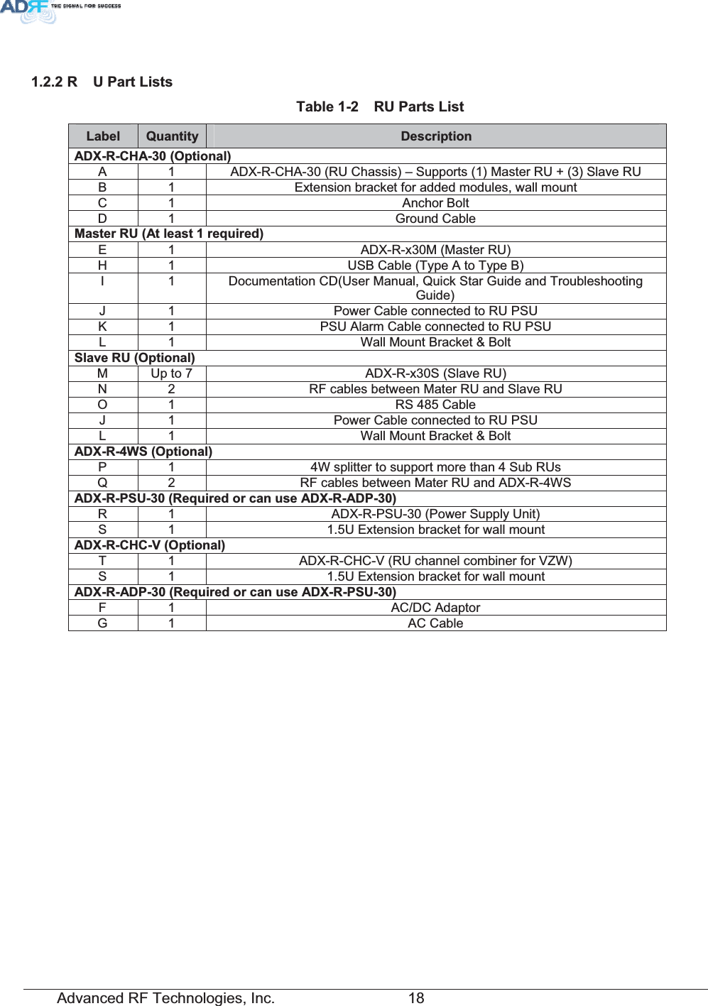 Advanced RF Technologies, Inc.         18 5 83DUW/LVWV7DEOH 583DUWV/LVW/DEHO 4XDQWLW\ &apos;HVFULSWLRQ$&apos;;5&amp;+$2SWLRQDOA  1  ADX-R-CHA-30 (RU Chassis) – Supports (1) Master RU + (3) Slave RU B  1  Extension bracket for added modules, wall mount C 1  Anchor Bolt D 1  Ground Cable 0DVWHU58$WOHDVWUHTXLUHGE 1  ADX-R-x30M (Master RU) H  1  USB Cable (Type A to Type B) I  1  Documentation CD(User Manual, Quick Star Guide and Troubleshooting Guide) J  1  Power Cable connected to RU PSU K  1  PSU Alarm Cable connected to RU PSU L  1  Wall Mount Bracket &amp; Bolt 6ODYH582SWLRQDOM  Up to 7  ADX-R-x30S (Slave RU) N  2  RF cables between Mater RU and Slave RU O  1  RS 485 Cable J  1  Power Cable connected to RU PSU L  1  Wall Mount Bracket &amp; Bolt $&apos;;5:62SWLRQDOP  1  4W splitter to support more than 4 Sub RUs Q  2  RF cables between Mater RU and ADX-R-4WS $&apos;;53685HTXLUHGRUFDQXVH$&apos;;5$&apos;3R  1  ADX-R-PSU-30 (Power Supply Unit) S  1  1.5U Extension bracket for wall mount $&apos;;5&amp;+&amp;92SWLRQDOT  1  ADX-R-CHC-V (RU channel combiner for VZW) S  1  1.5U Extension bracket for wall mount $&apos;;5$&apos;35HTXLUHGRUFDQXVH$&apos;;5368F 1  AC/DC Adaptor G 1  AC Cable 