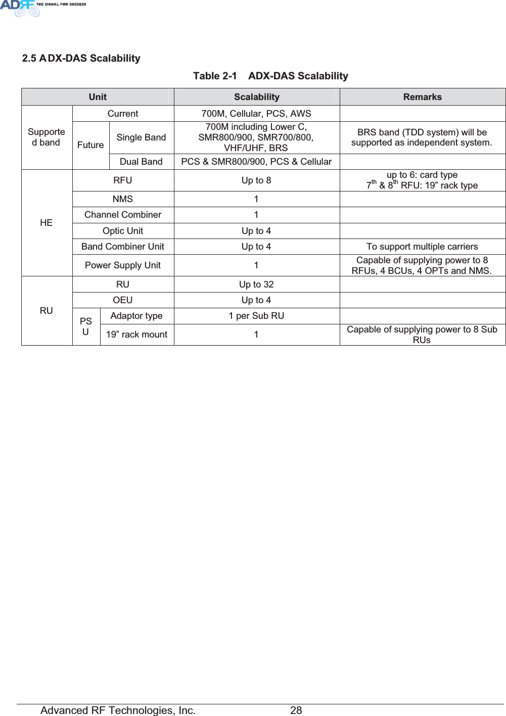 Advanced RF Technologies, Inc.         28 $ &apos;;&apos;$66FDODELOLW\7DEOH $&apos;;&apos;$66FDODELOLW\8QLW 6FDODELOLW\ 5HPDUNVCurrent  700M, Cellular, PCS, AWS Single Band 700M including Lower C, SMR800/900, SMR700/800, VHF/UHF, BRS BRS band (TDD system) will be supported as independent system. Supported band  Future Dual Band  PCS &amp; SMR800/900, PCS &amp; Cellular  RFU  Up to 8  up to 6: card type 7th &amp; 8th RFU: 19” rack type NMS 1   Channel Combiner  1Optic Unit  Up to 4 Band Combiner Unit  Up to 4  To support multiple carriers HEPower Supply Unit  1  Capable of supplying power to 8 RFUs, 4 BCUs, 4 OPTs and NMS. RU Up to 32   OEU  Up to 4 Adaptor type  1 per Sub RU RUPSU19” rack mount  1  Capable of supplying power to 8 Sub RUs