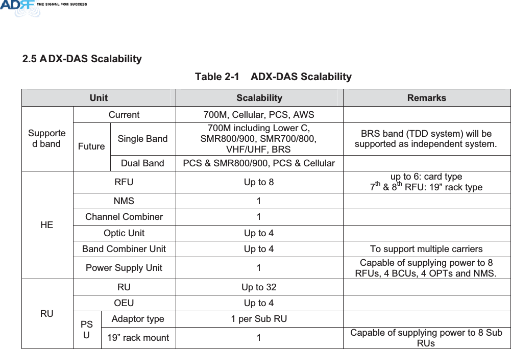 $ &apos;;&apos;$66FDODELOLW\7DEOH $&apos;;&apos;$66FDODELOLW\8QLW 6FDODELOLW\ 5HPDUNVCurrent  700M, Cellular, PCS, AWS Single Band 700M including Lower C, SMR800/900, SMR700/800, VHF/UHF, BRS BRS band (TDD system) will be supported as independent system. Supported band  Future Dual Band  PCS &amp; SMR800/900, PCS &amp; Cellular  RFU  Up to 8  up to 6: card type 7th &amp; 8th RFU: 19” rack type NMS 1   Channel Combiner  1Optic Unit  Up to 4 Band Combiner Unit  Up to 4  To support multiple carriers HEPower Supply Unit  1  Capable of supplying power to 8 RFUs, 4 BCUs, 4 OPTs and NMS. RU Up to 32   OEU  Up to 4 Adaptor type  1 per Sub RU RUPSU19” rack mount  1  Capable of supplying power to 8 Sub RUs